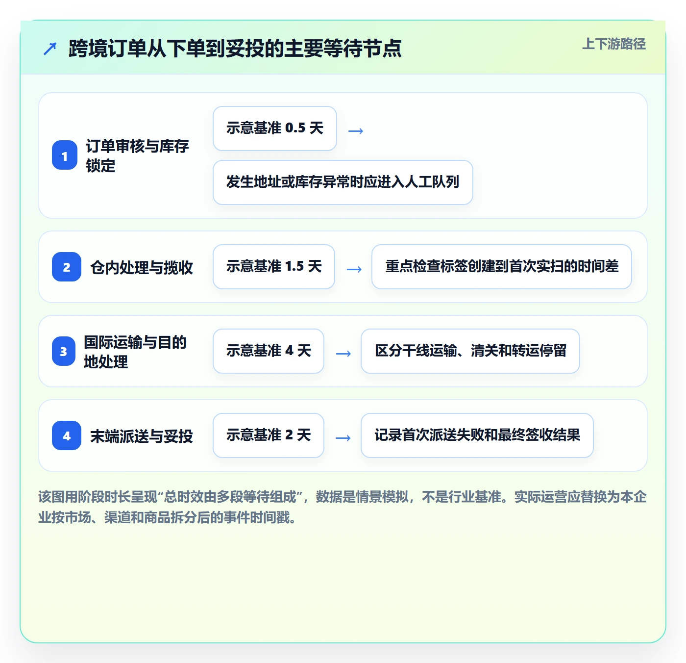 跨境电商运营框架：把跨境物流纳入问题清单