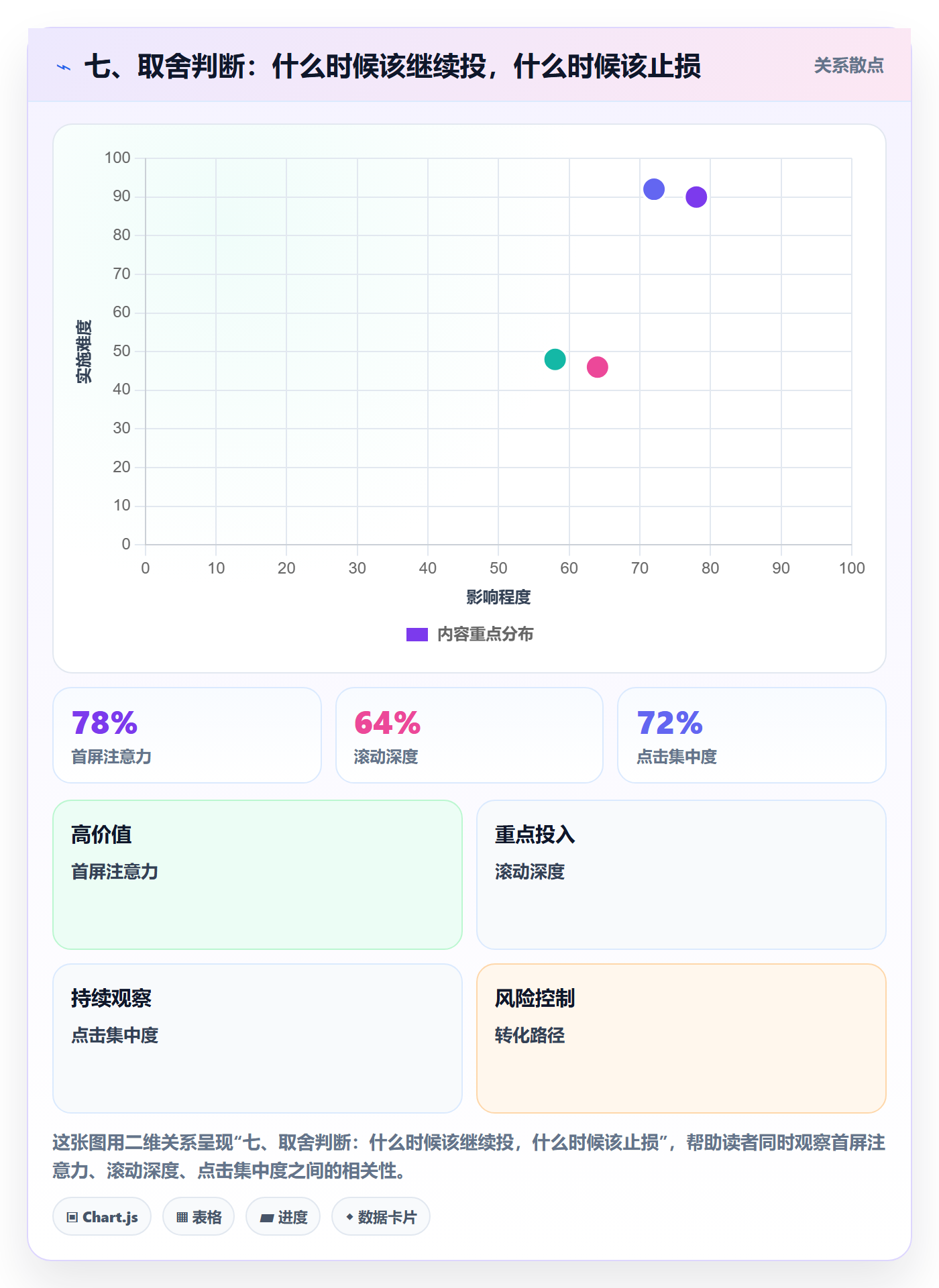 七、取舍判断：什么时候该继续投，什么时候该止损