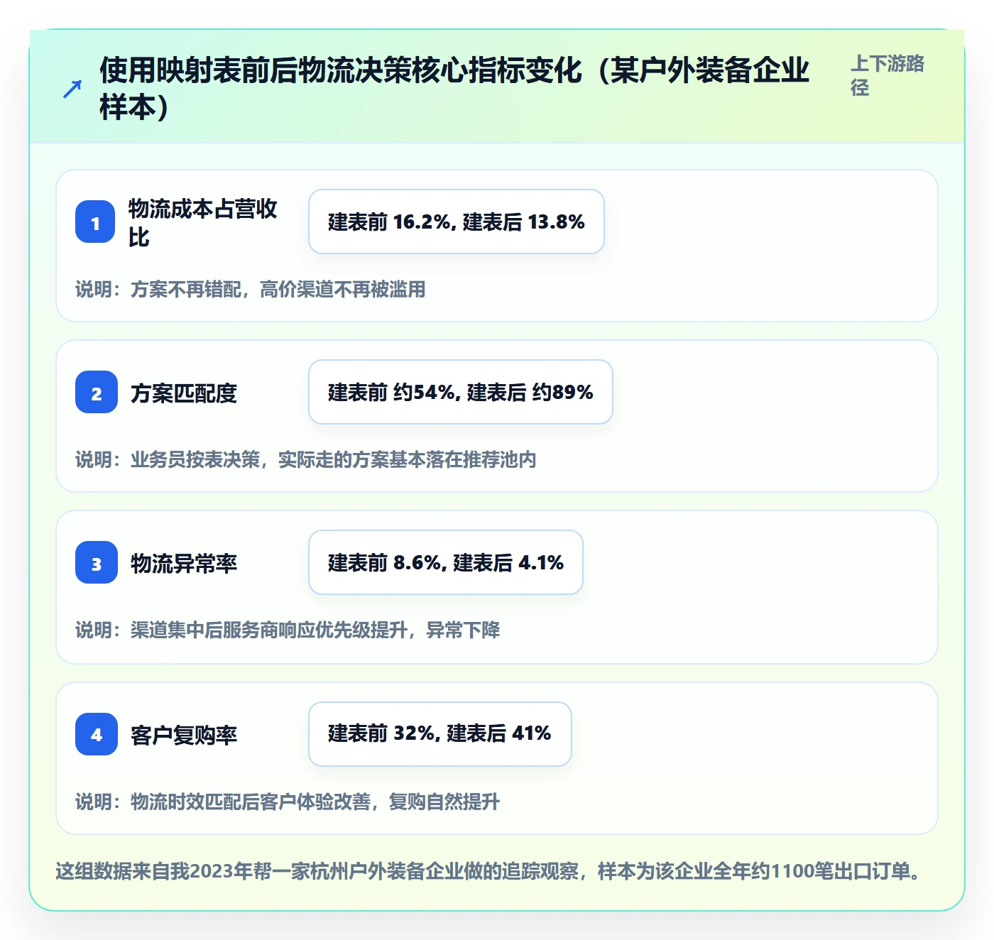 外贸数据分析平台使用技巧：客户画像对应的跨境物流方法