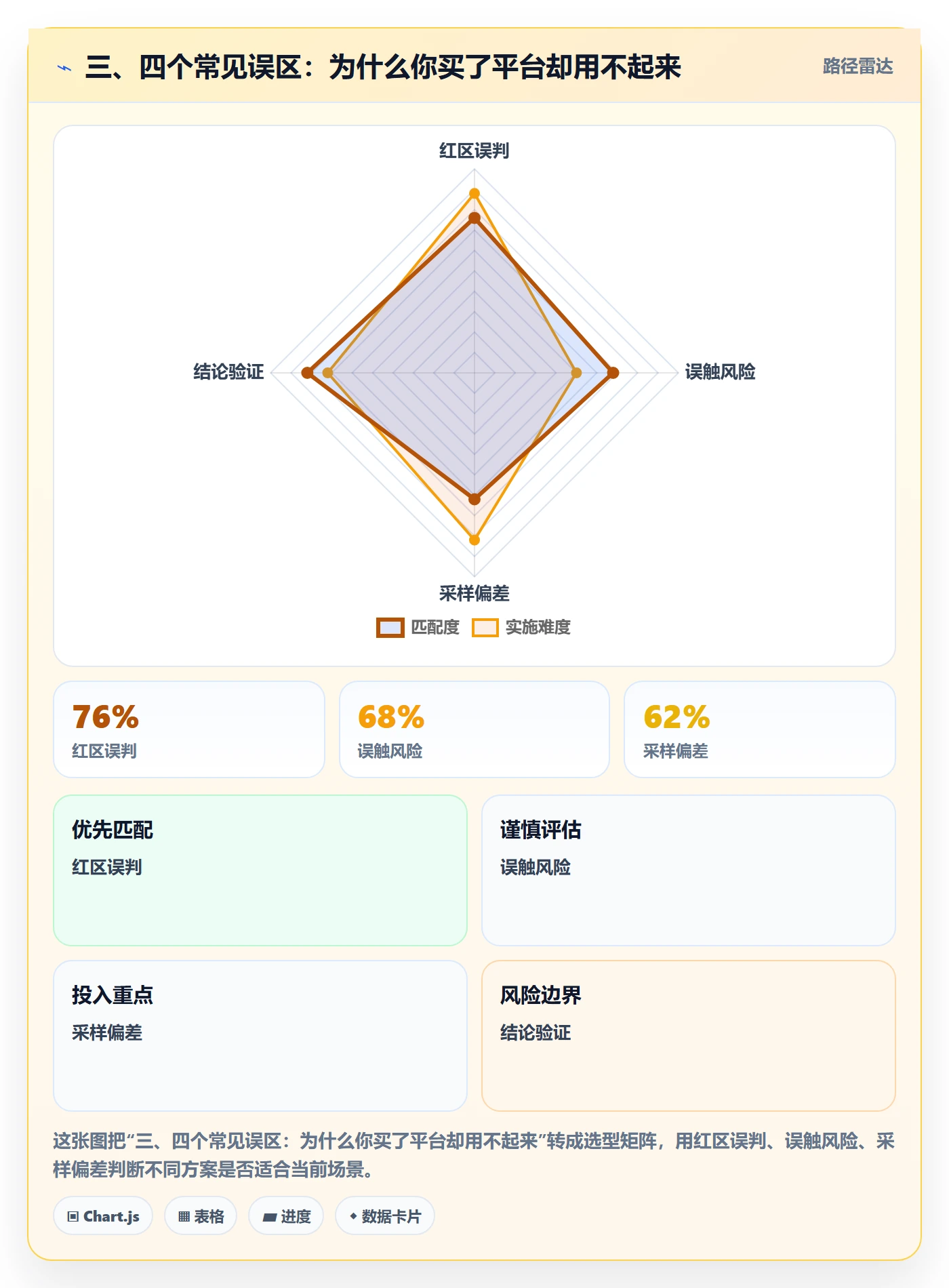 三、四个常见误区：为什么你买了平台却用不起来
