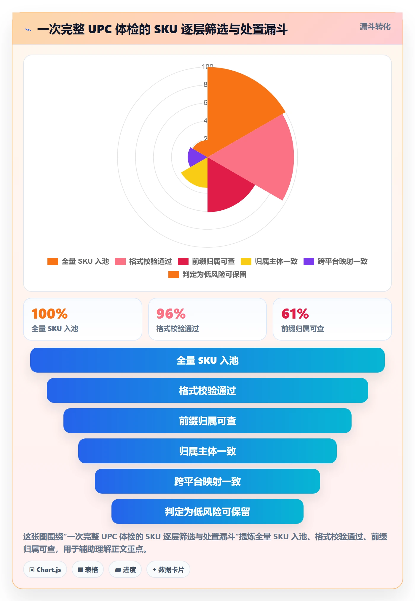 UPC码优化清单：合规风险与回款管理的关键动作