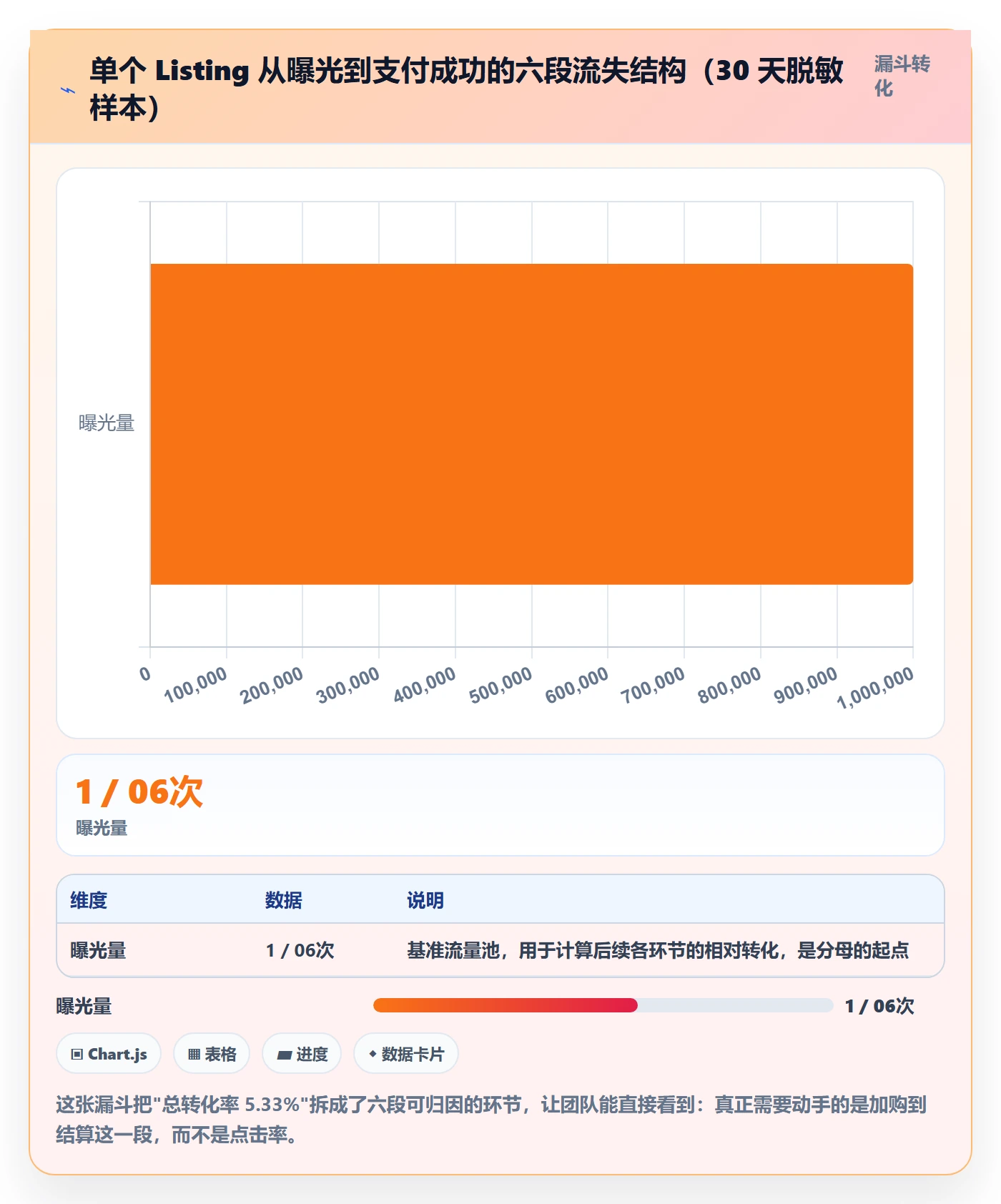 想做好跨境电商运营，先掌握数据复盘中的转化优化