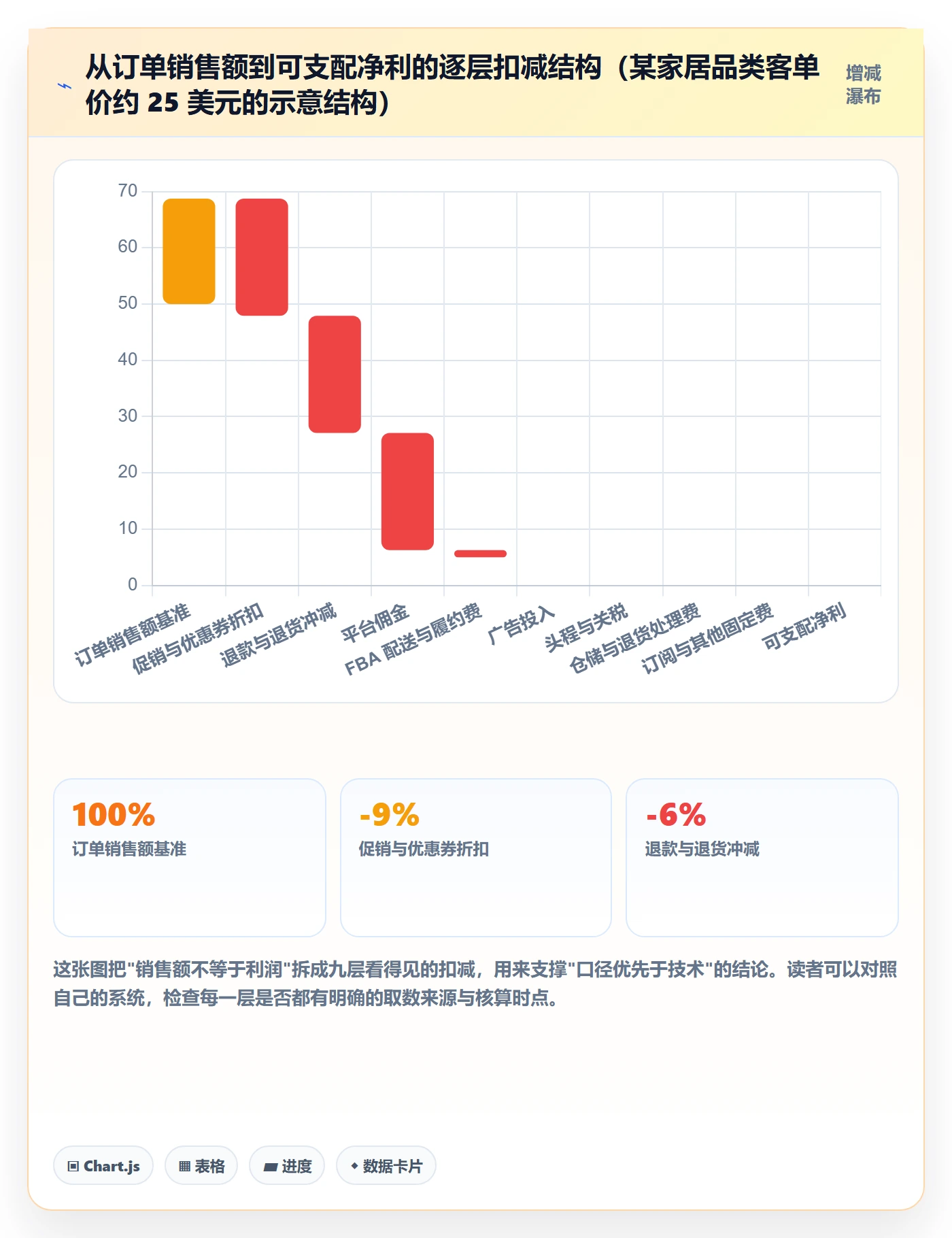 亚马逊软件从0到1：利润核算的风险排查与操作要点