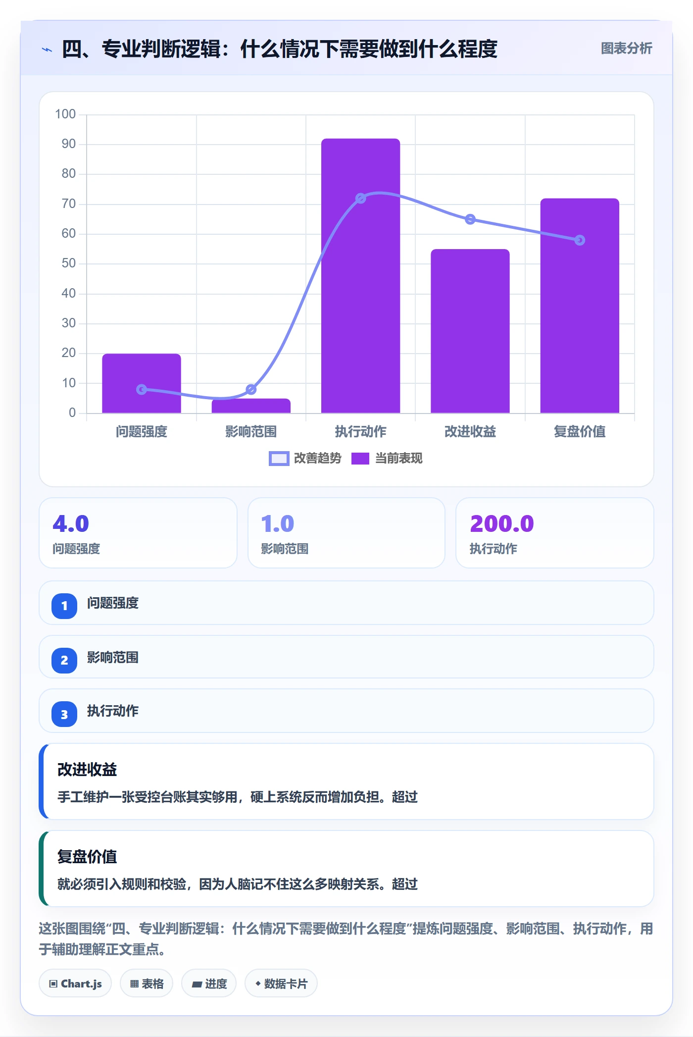 四、专业判断逻辑：什么情况下需要做到什么程度