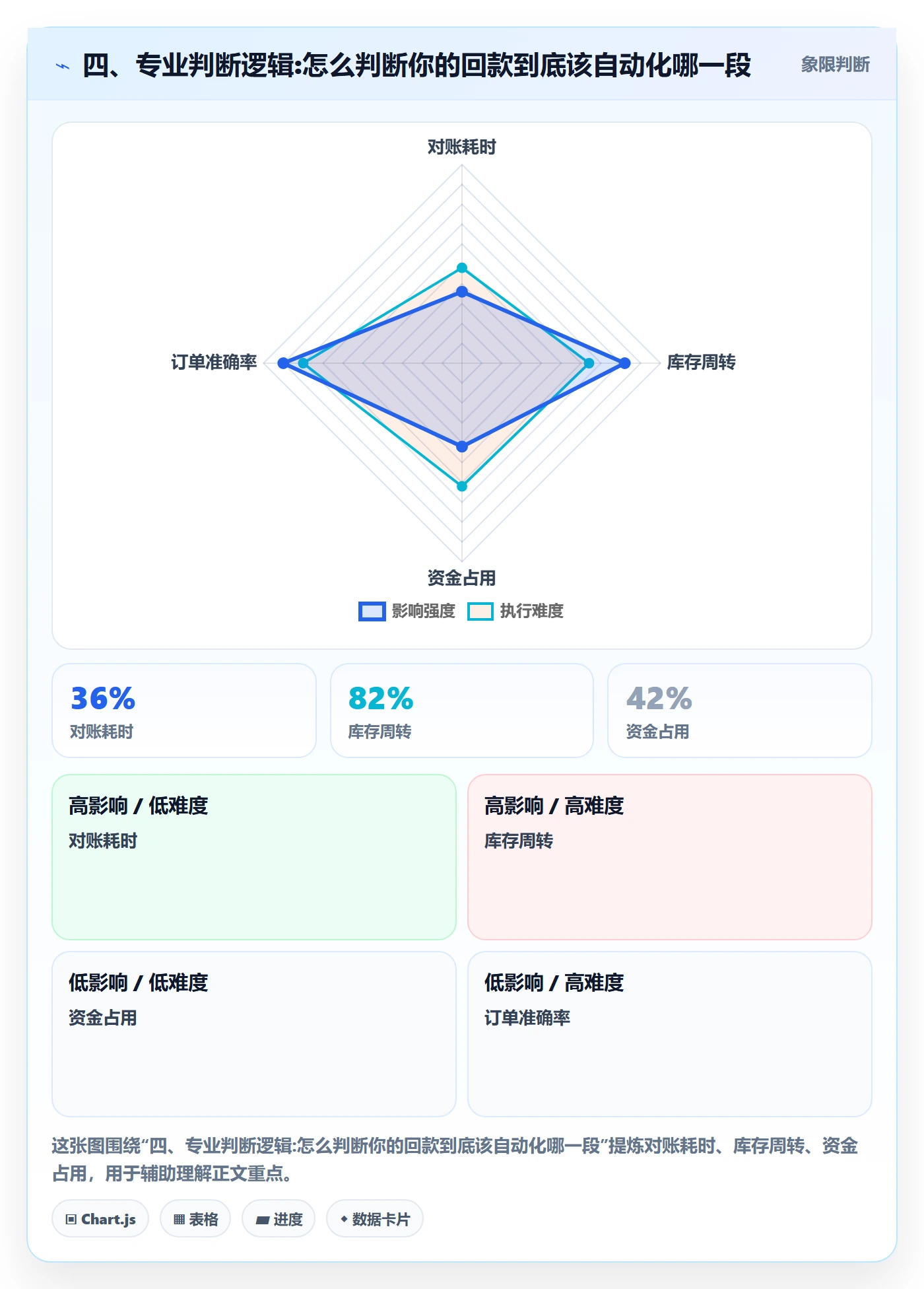 四、专业判断逻辑:怎么判断你的回款到底该自动化哪一段