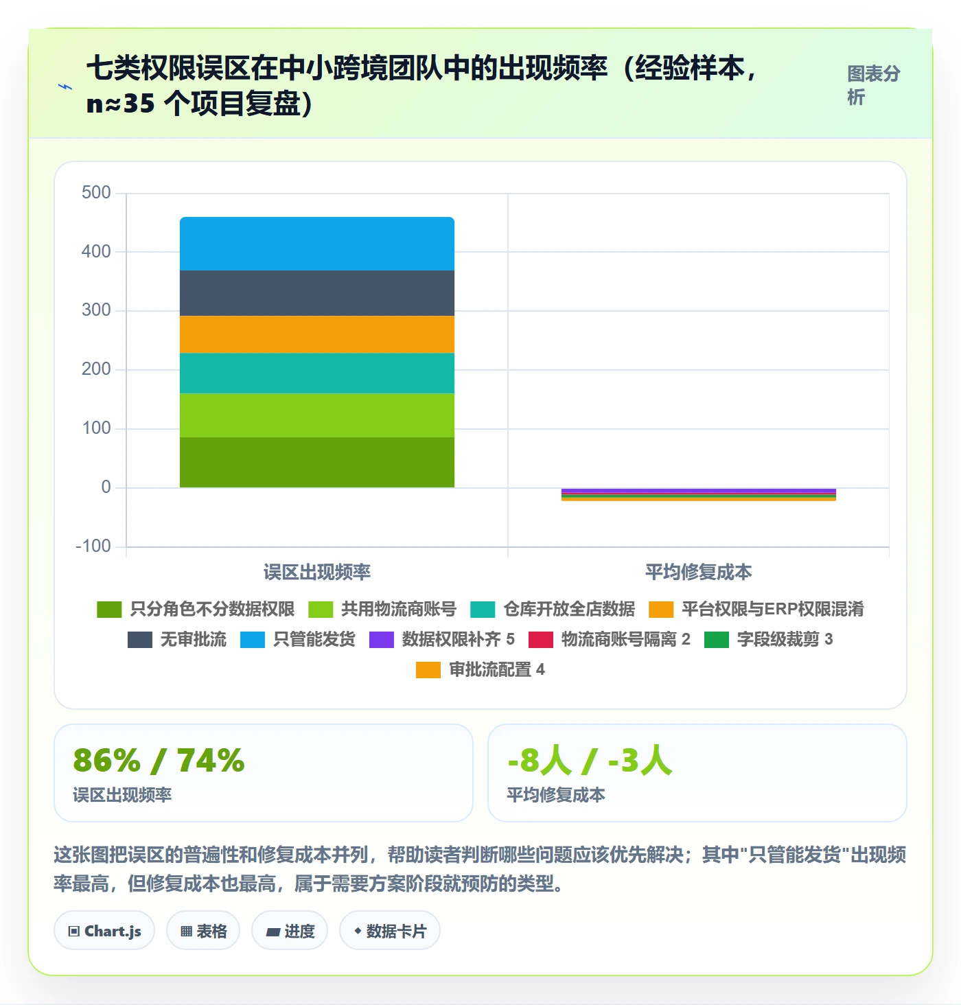 erp跨境电商方案设计：权限管理场景的物流方案怎么做
