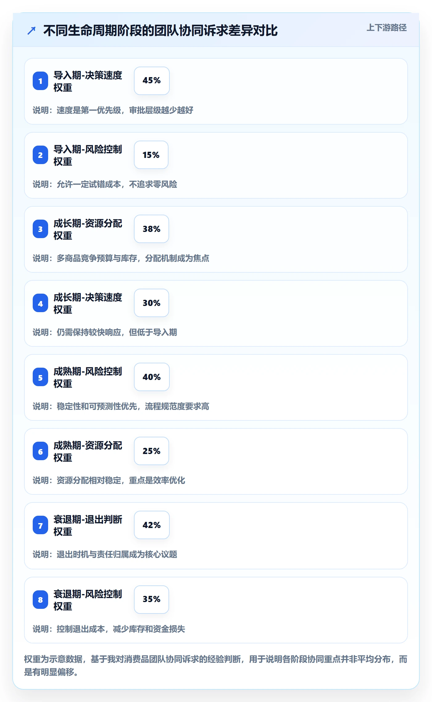 商品分析选择标准：生命周期维度如何评估团队协同