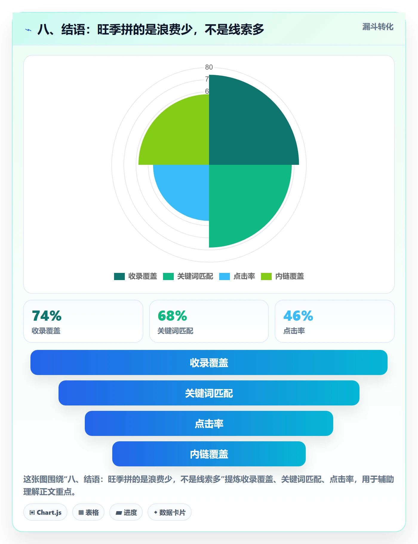八、结语：旺季拼的是浪费少，不是线索多