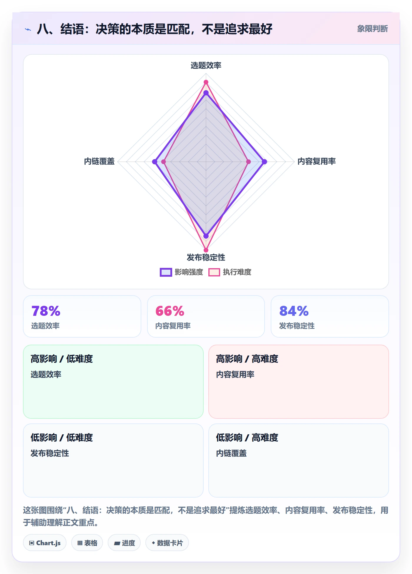 八、结语：决策的本质是匹配，不是追求最好