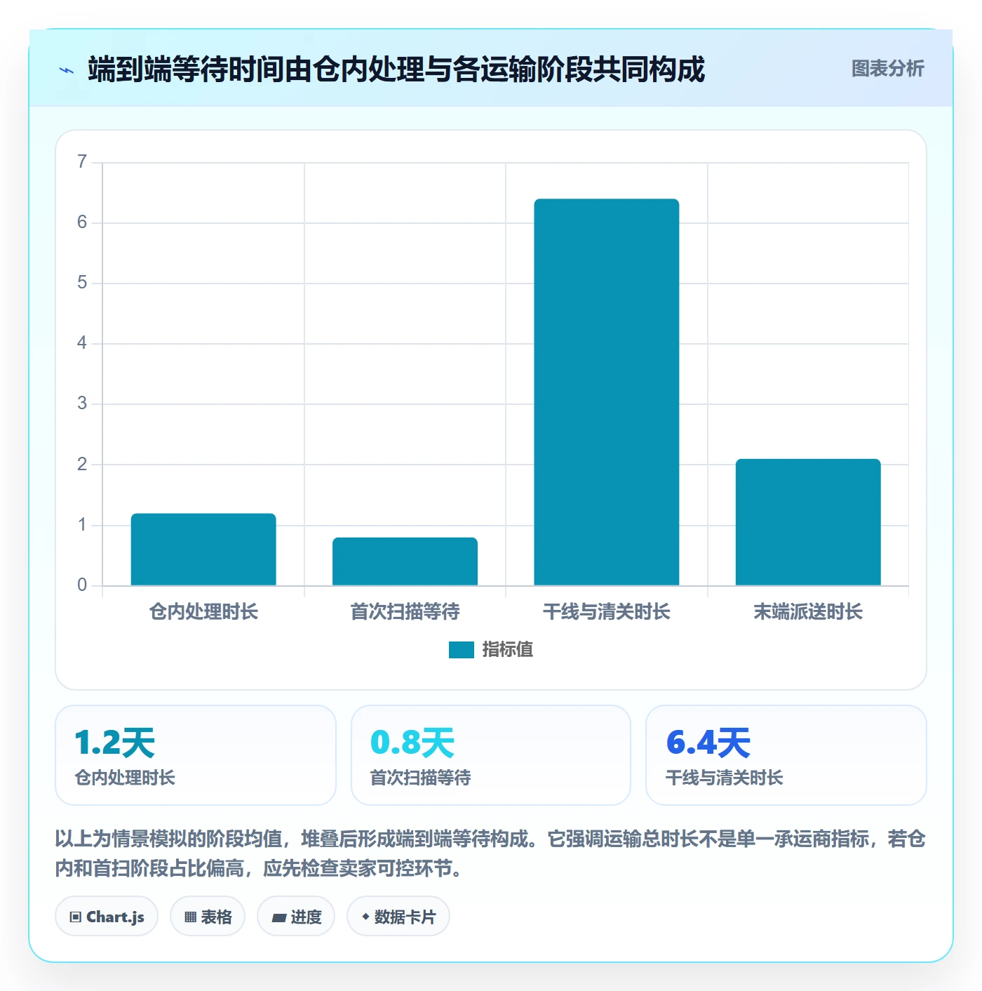 跨境电商使用技巧：跨境物流对应的数据复盘方法
