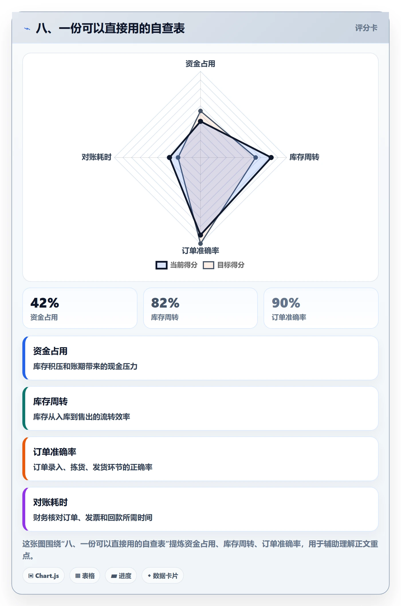 八、一份可以直接用的自查表