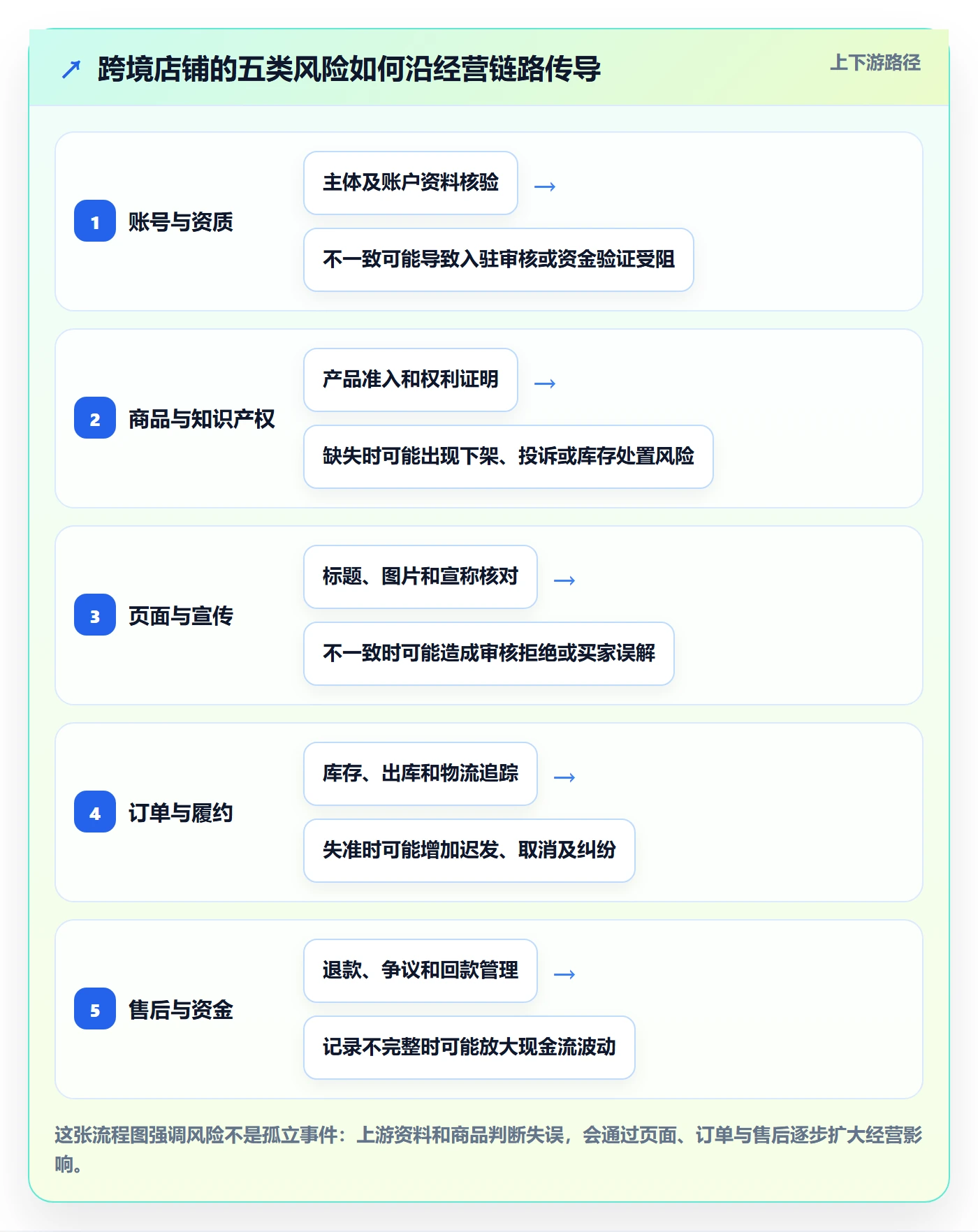 跨境电商怎么用？平台规则场景下的新手避坑拆解
