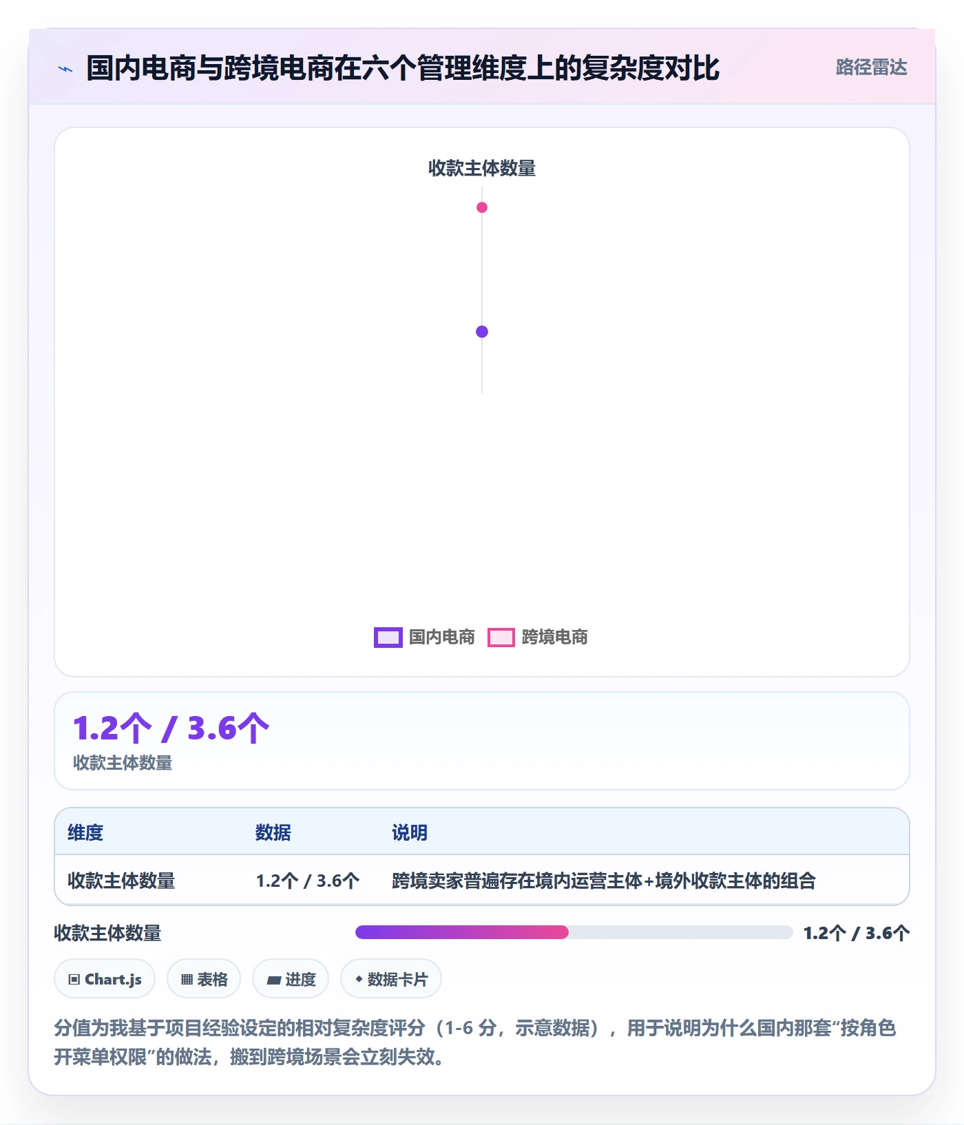 erp跨境电商管理模板：围绕权限管理开展支付结算