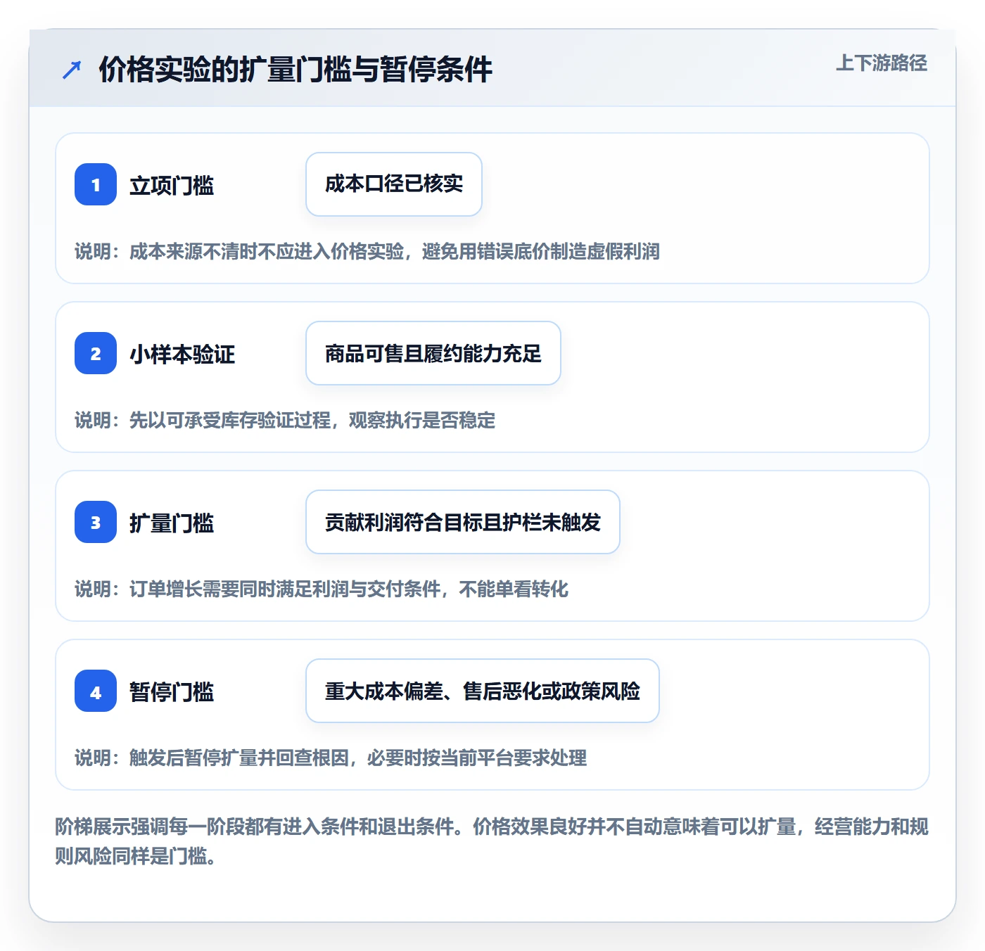temu实施路径：账号绩效如何完成定价策略