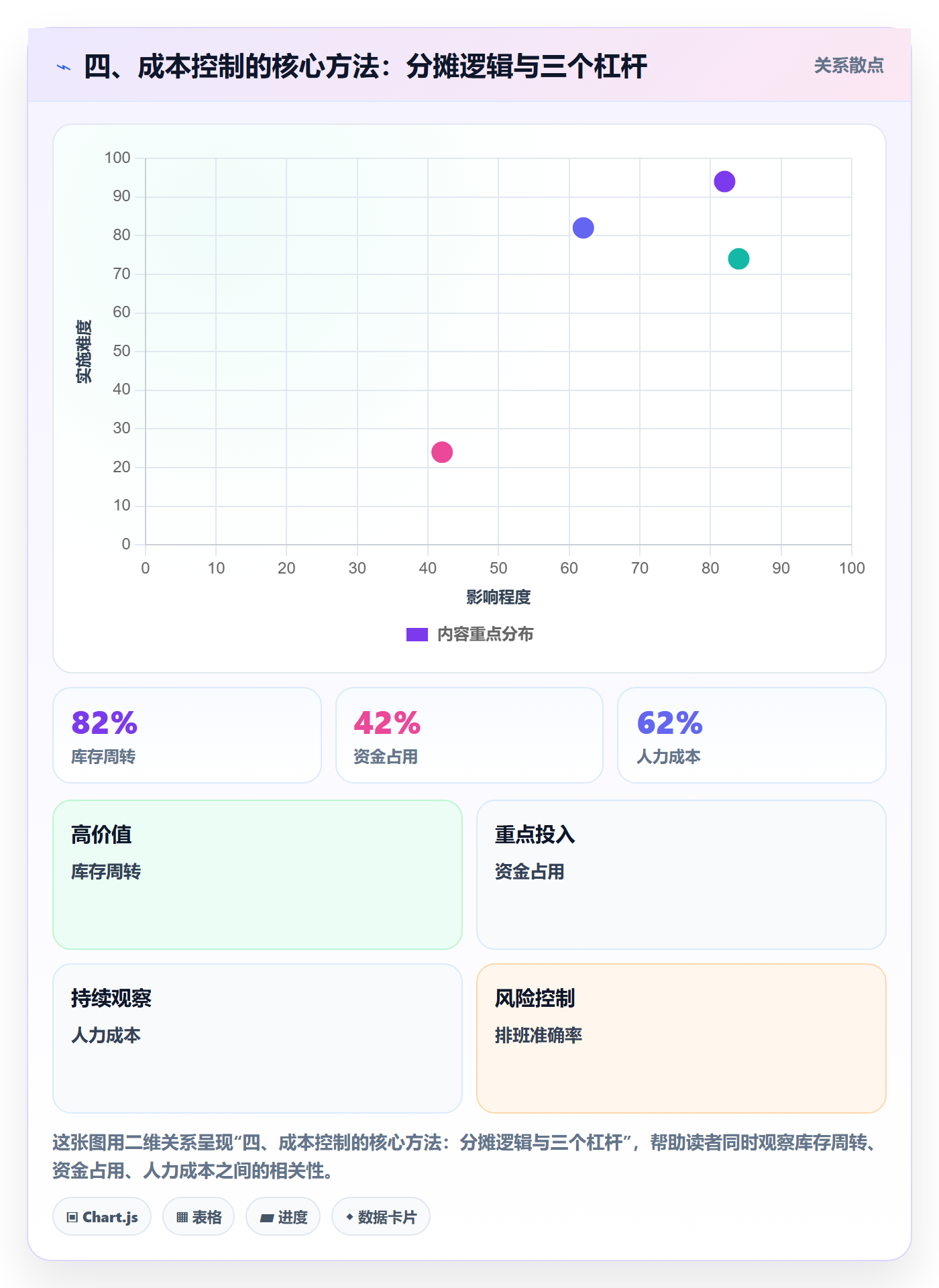 四、成本控制的核心方法：分摊逻辑与三个杠杆