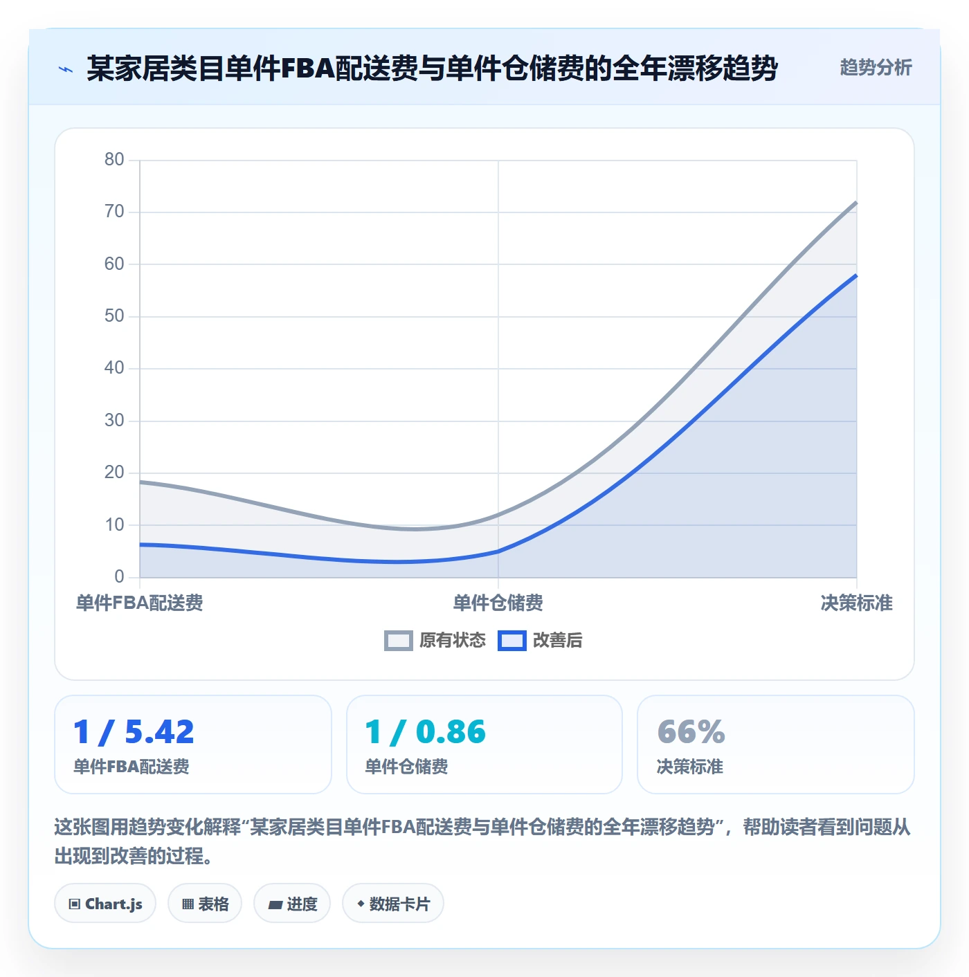 亚马逊软件升级方案：用趋势观察改善利润核算