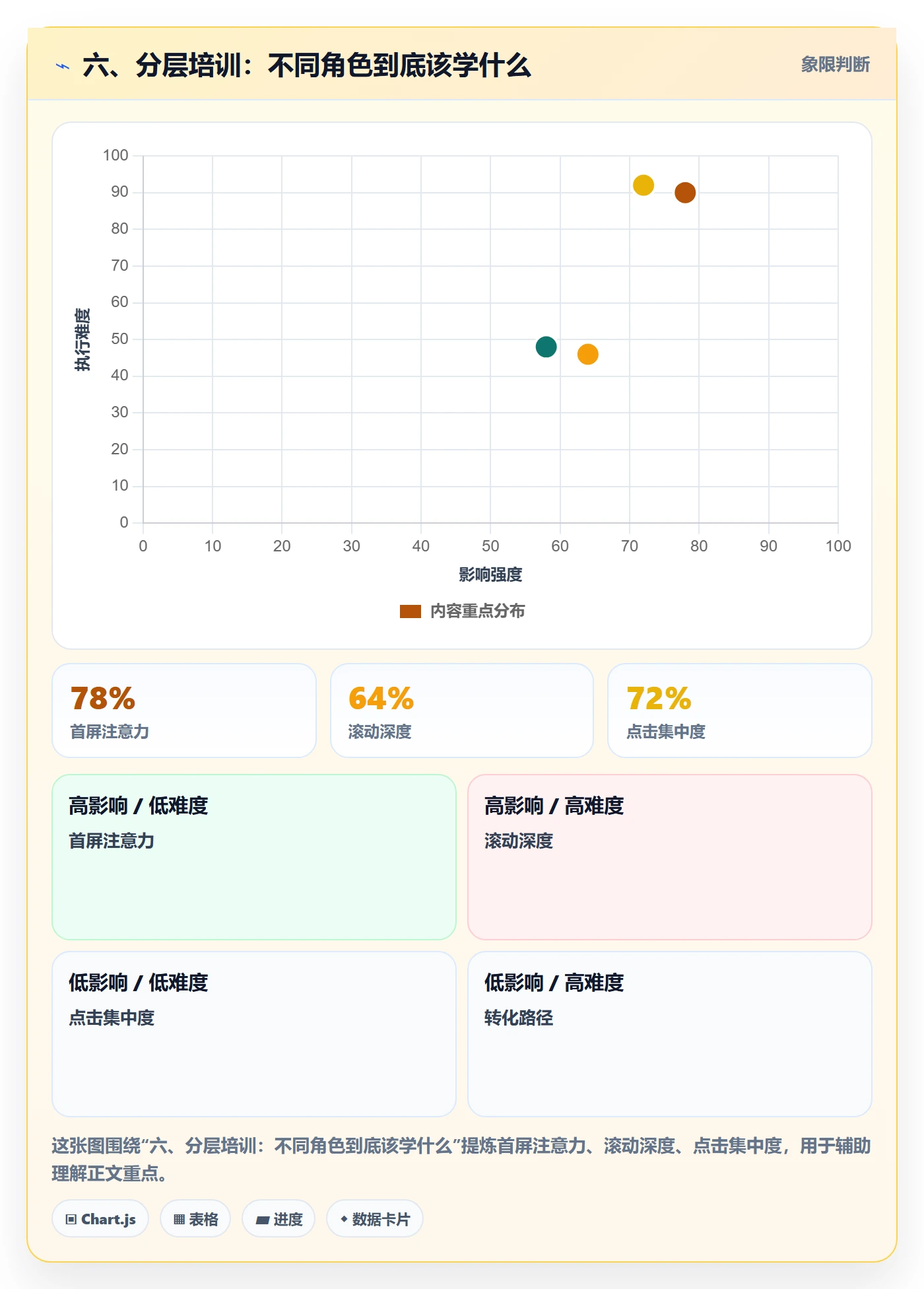 六、分层培训：不同角色到底该学什么