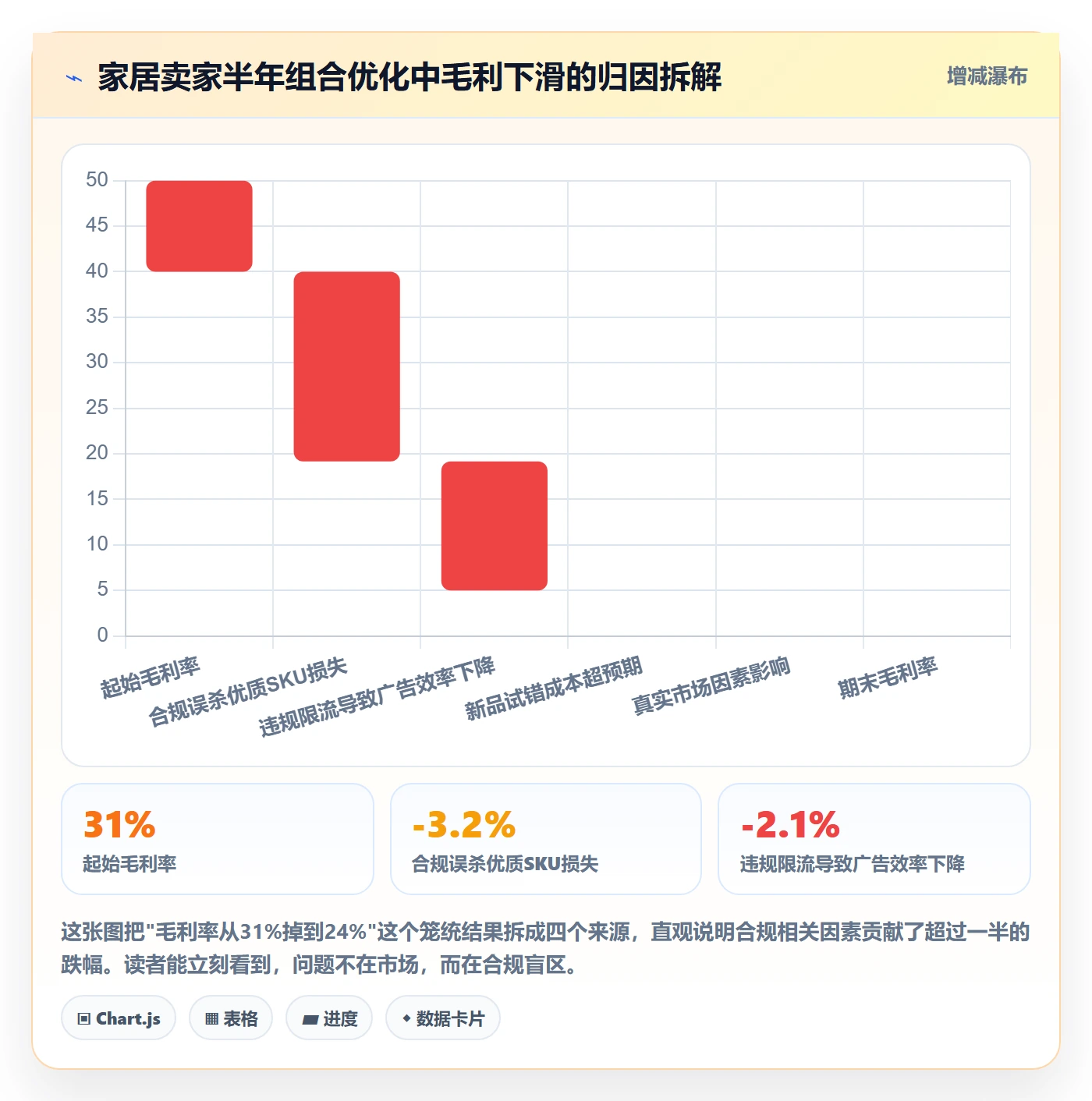 商品分析升级方案：用合规管理改善组合优化