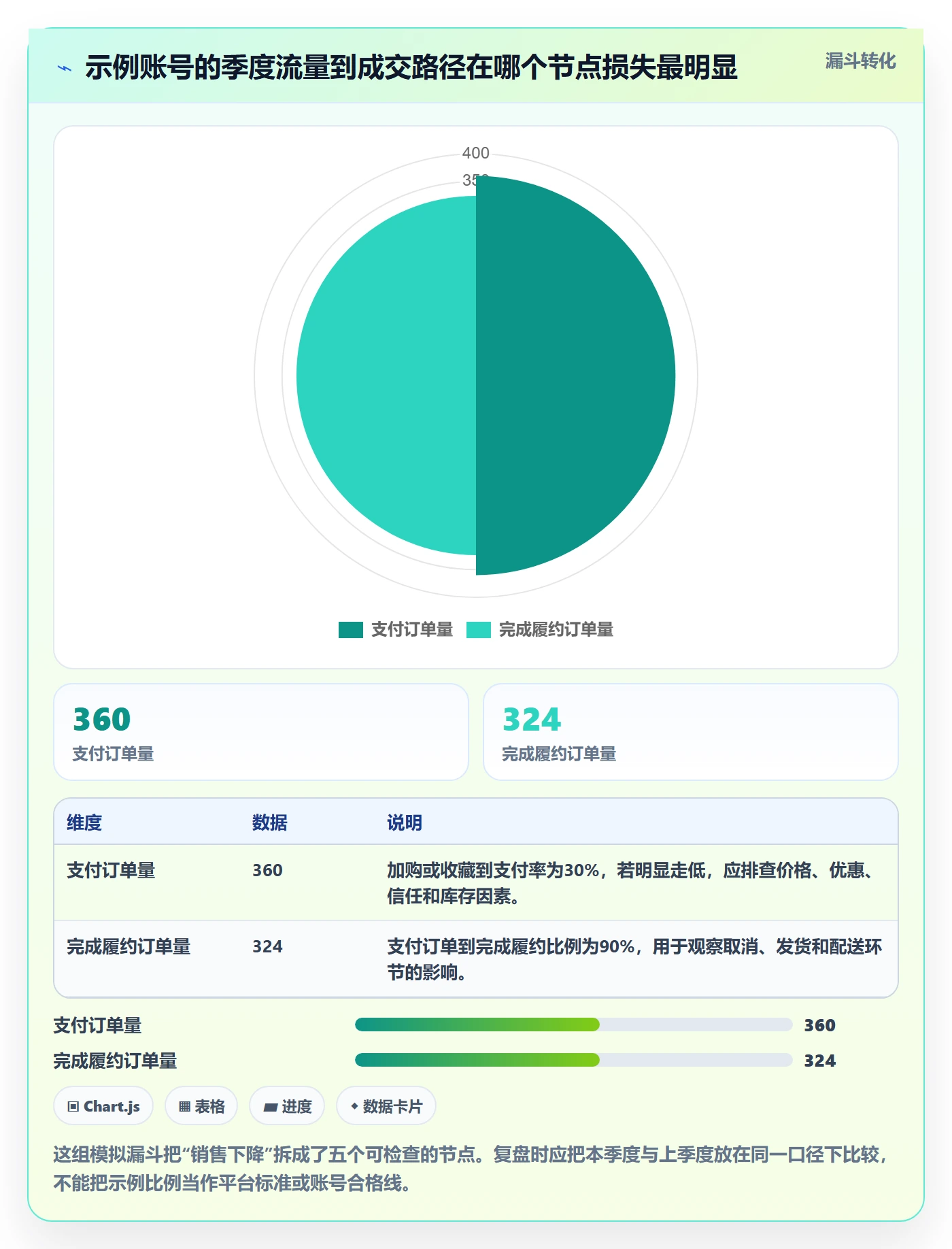 temu季度复盘：账号绩效从哪里开始