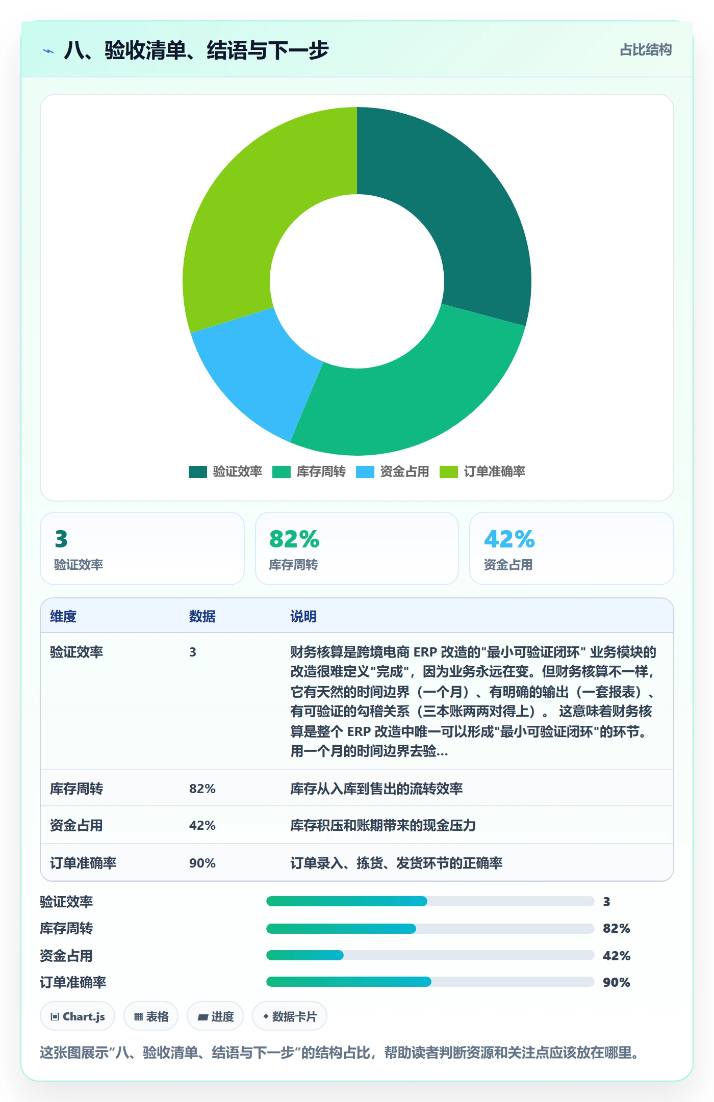 八、验收清单、结语与下一步