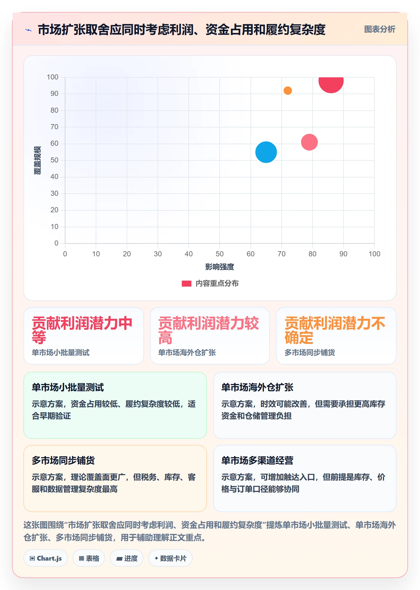 跨境电商建设路线：从市场选择到供应链协同分几步