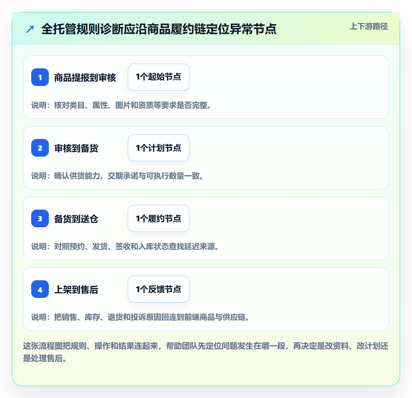 temu问题诊断：全托管模式如何用平台规则改进