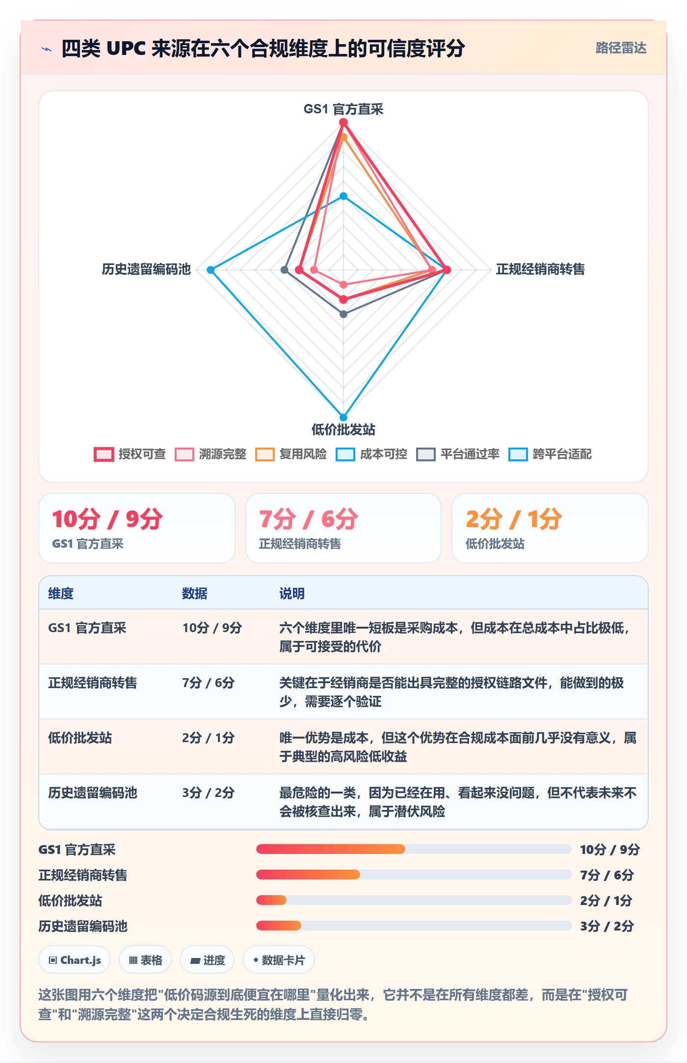 UPC码进阶课：围绕合规风险完善自动化方案