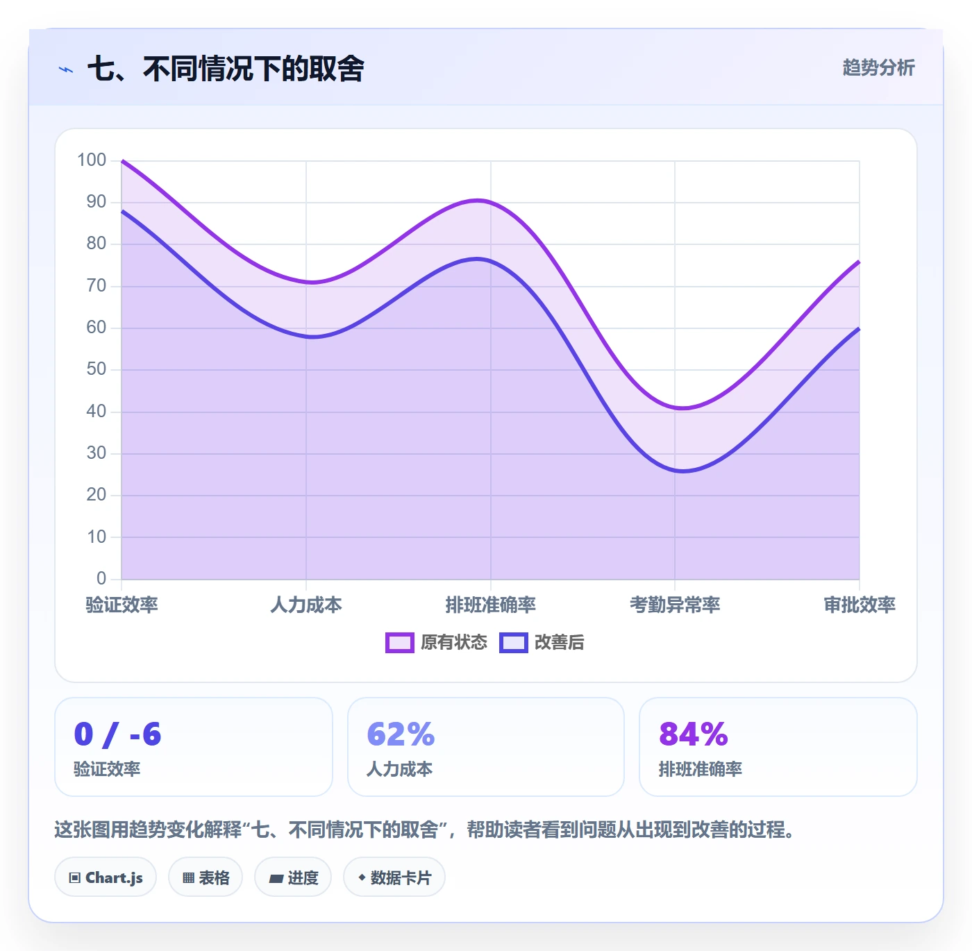 七、不同情况下的取舍