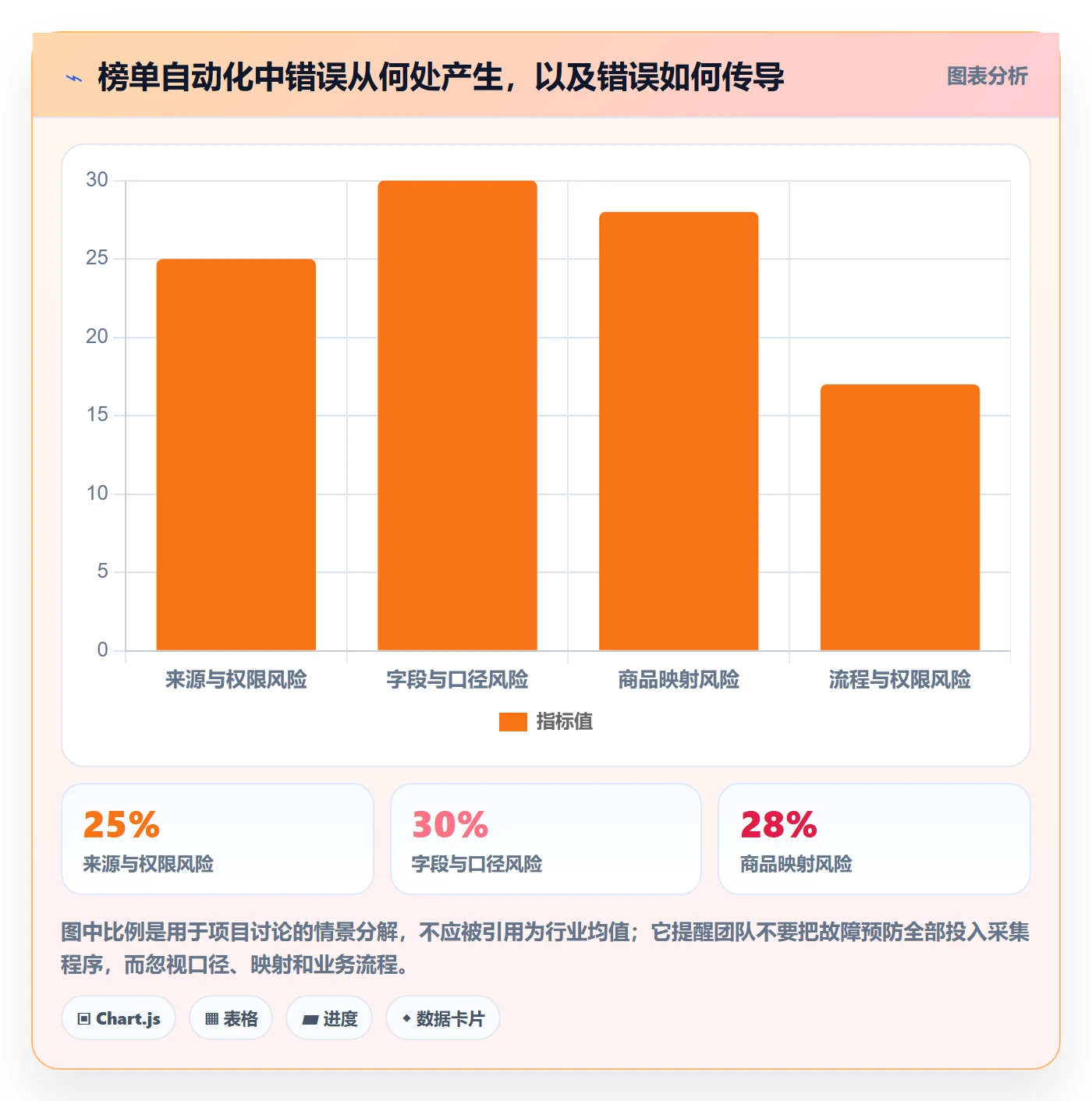 电商数据查询网站改造重点：从平台榜单推进自动化方案