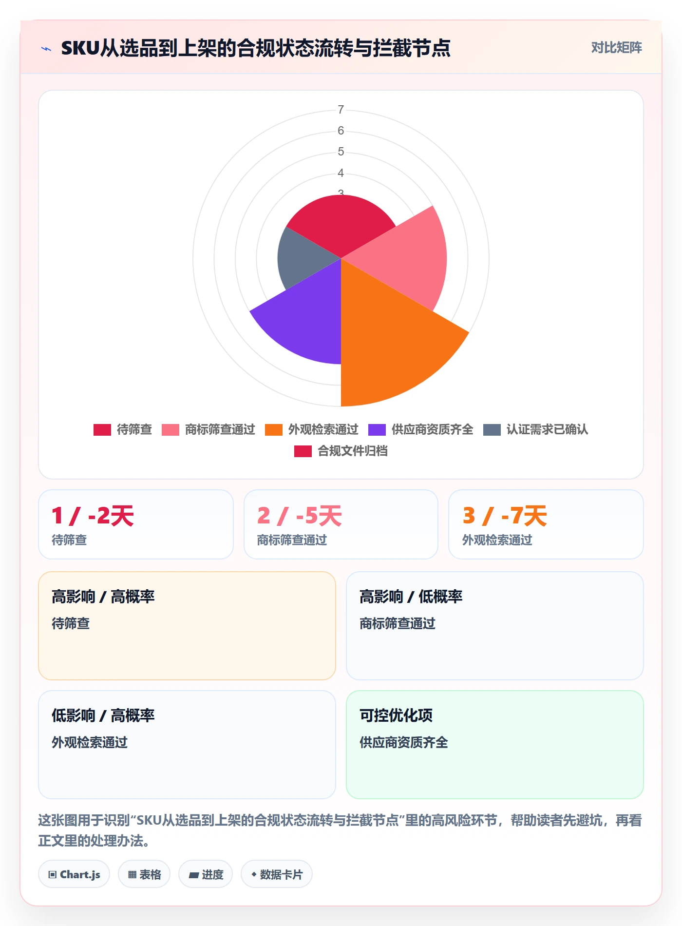 跨境电商一站式服务配置指南：选品采购需要哪些合规管理设置