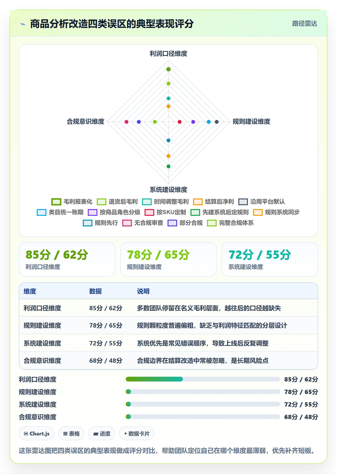 商品分析改造重点：从利润空间推进支付结算