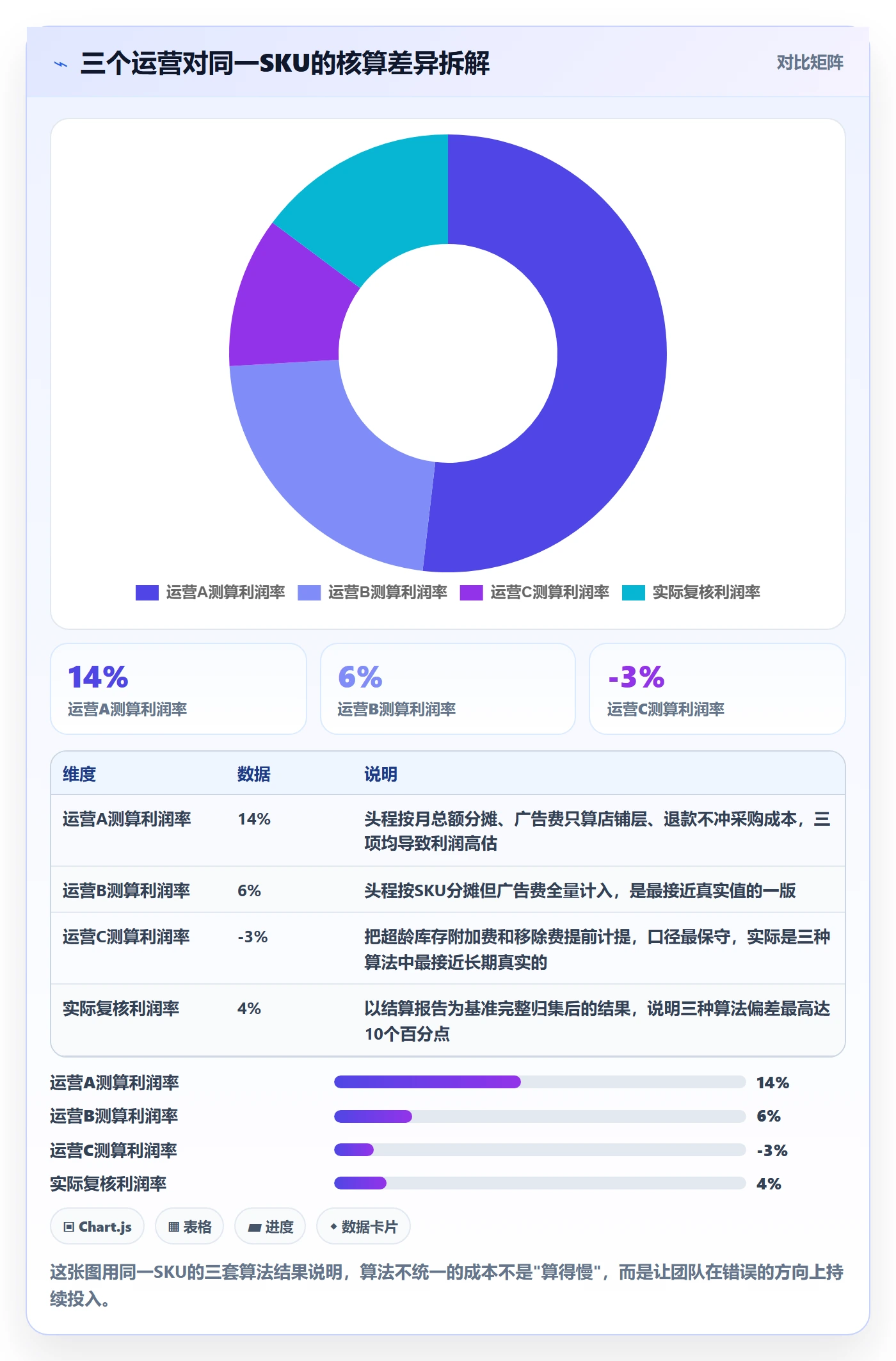 亚马逊软件使用技巧：利润核算对应的标准化管理方法