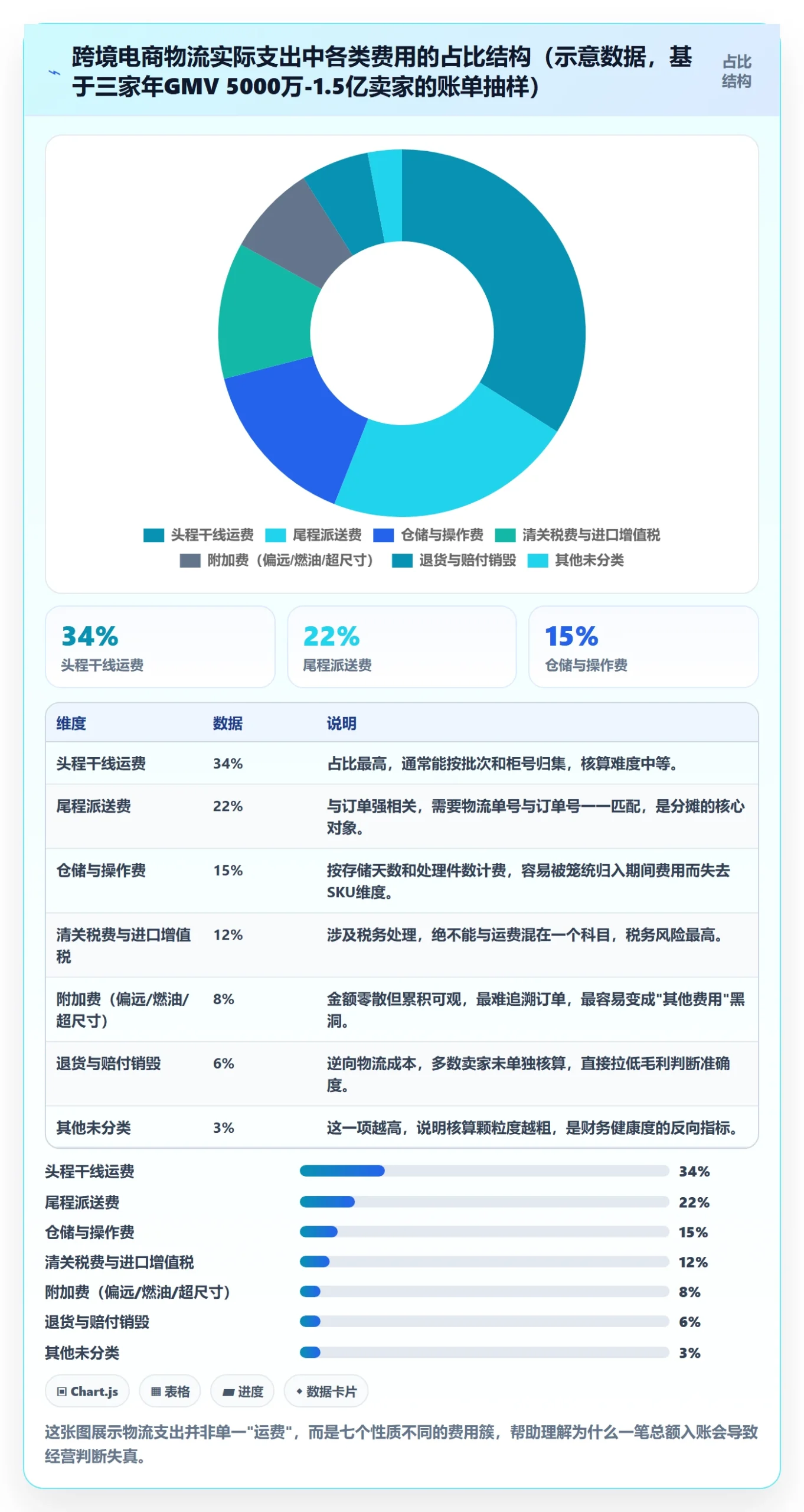 erp跨境电商执行标准：财务核算环节如何体现物流方案