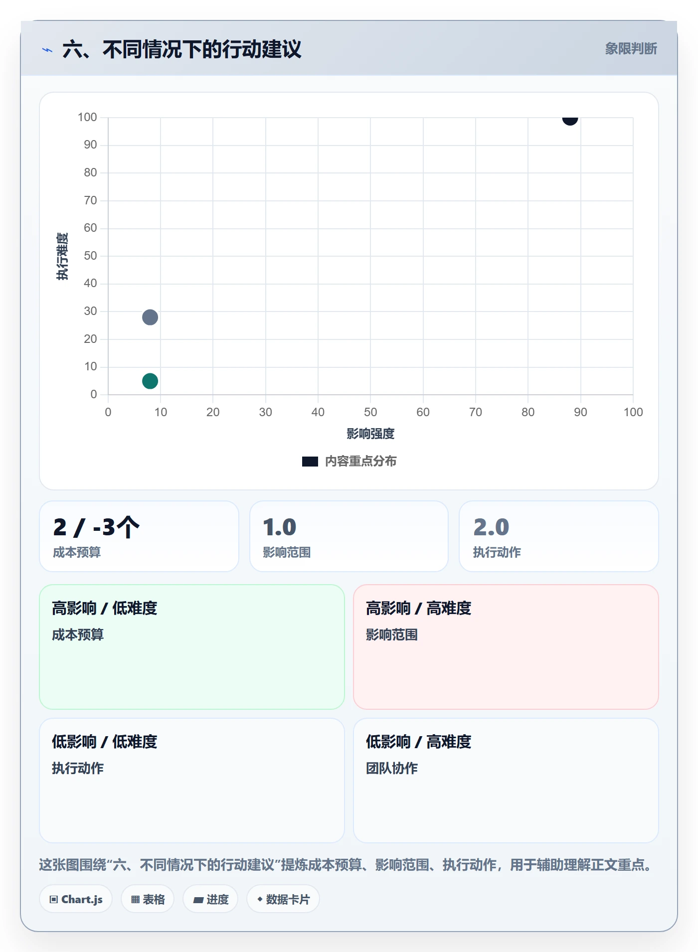 六、不同情况下的行动建议