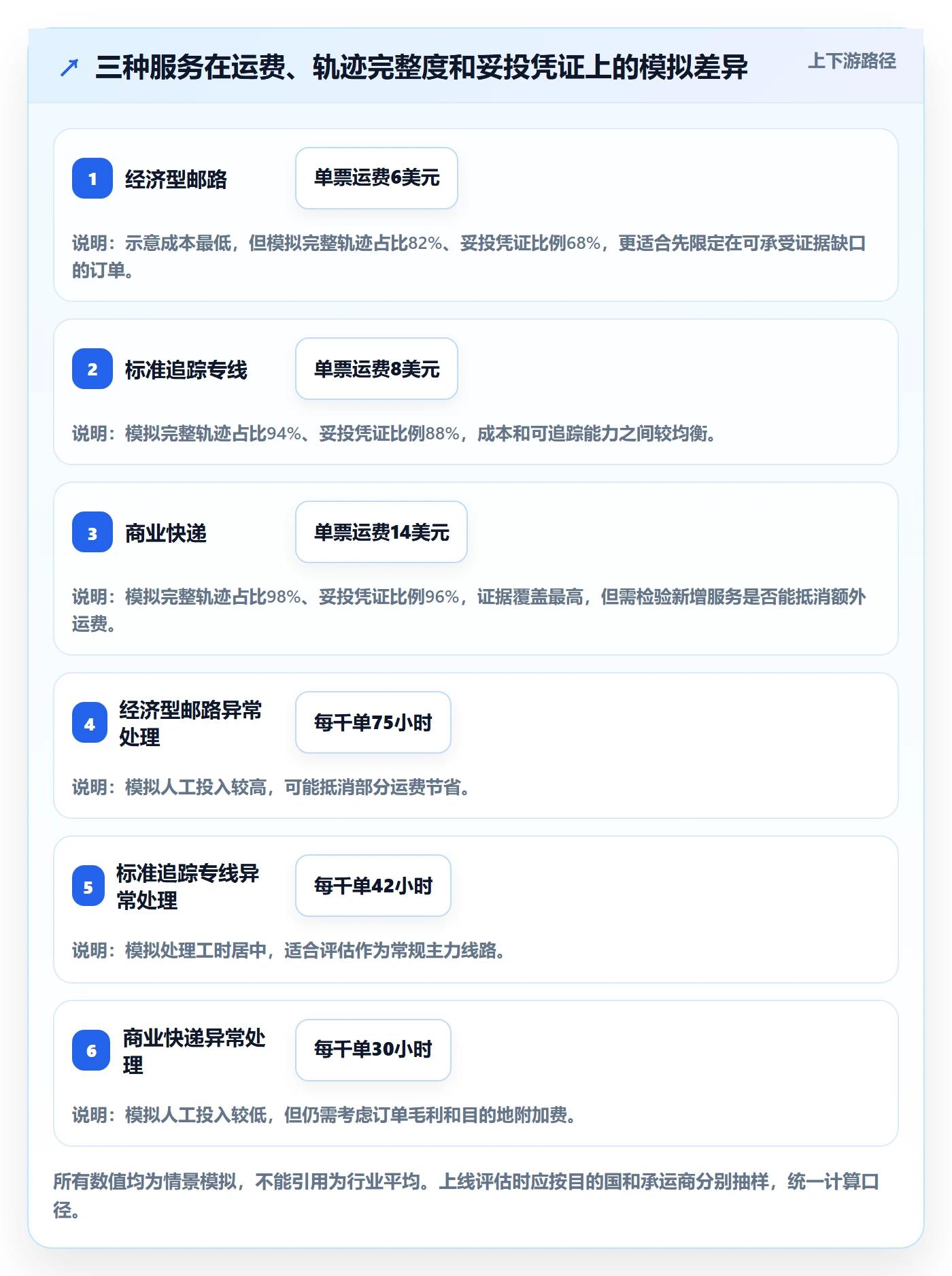 跨境电商避坑指南：支付结算环节的物流方案要注意什么