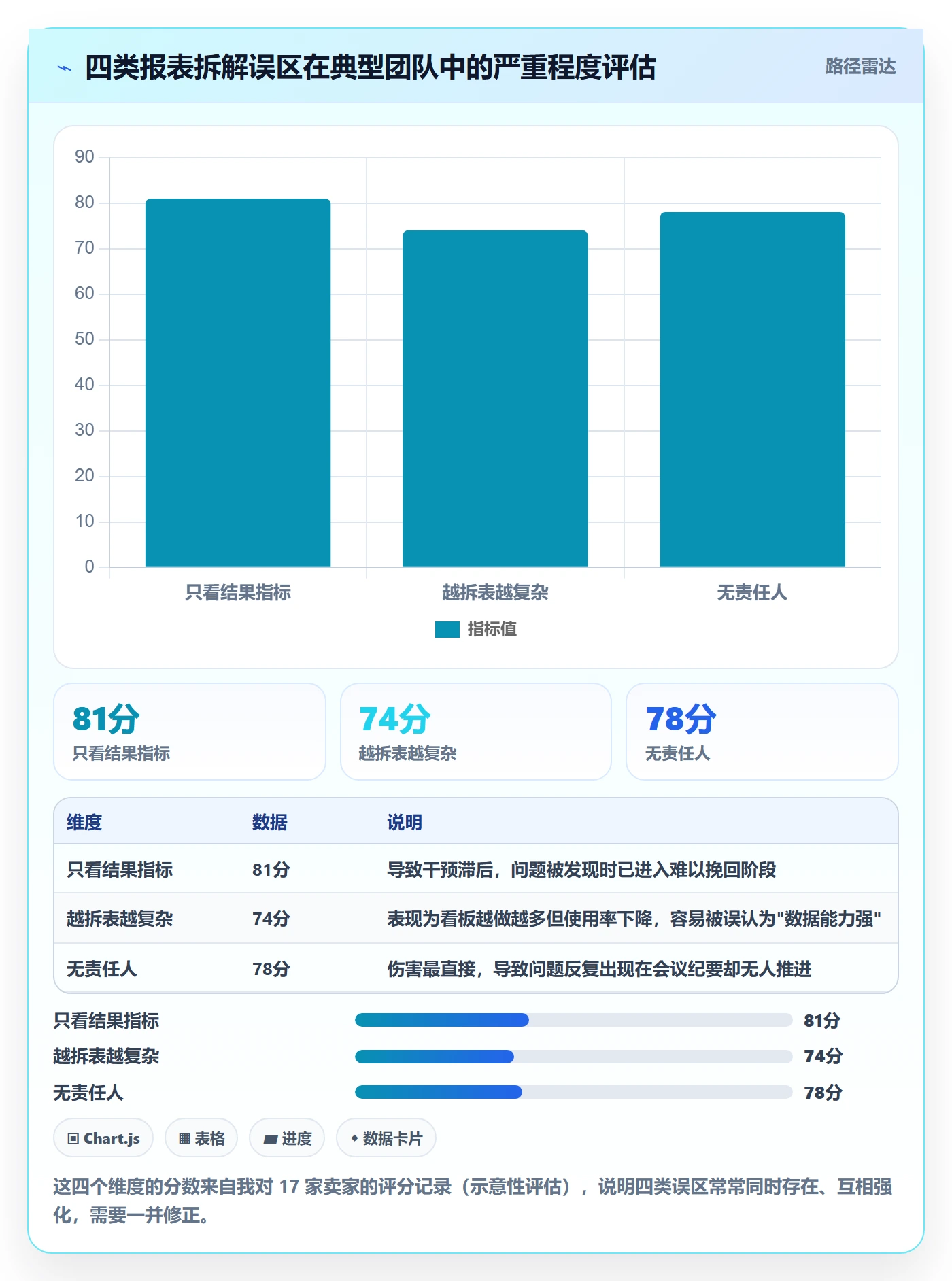 亚马逊软件应用思路:围绕数据报表拆解问题清单
