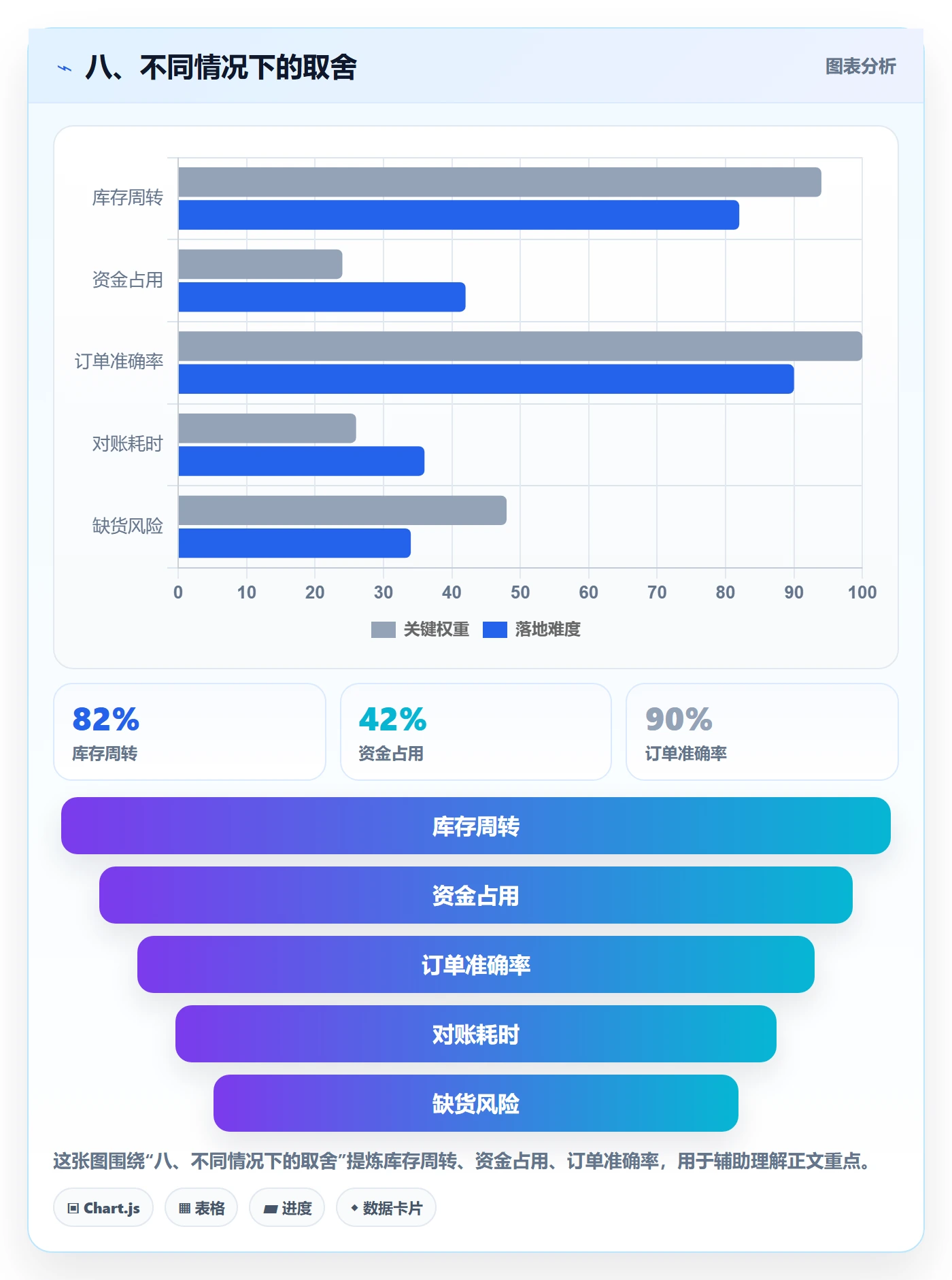 八、不同情况下的取舍
