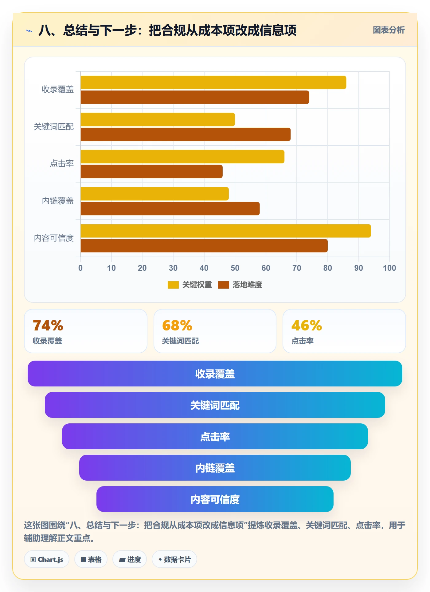 八、总结与下一步：把合规从成本项改成信息项