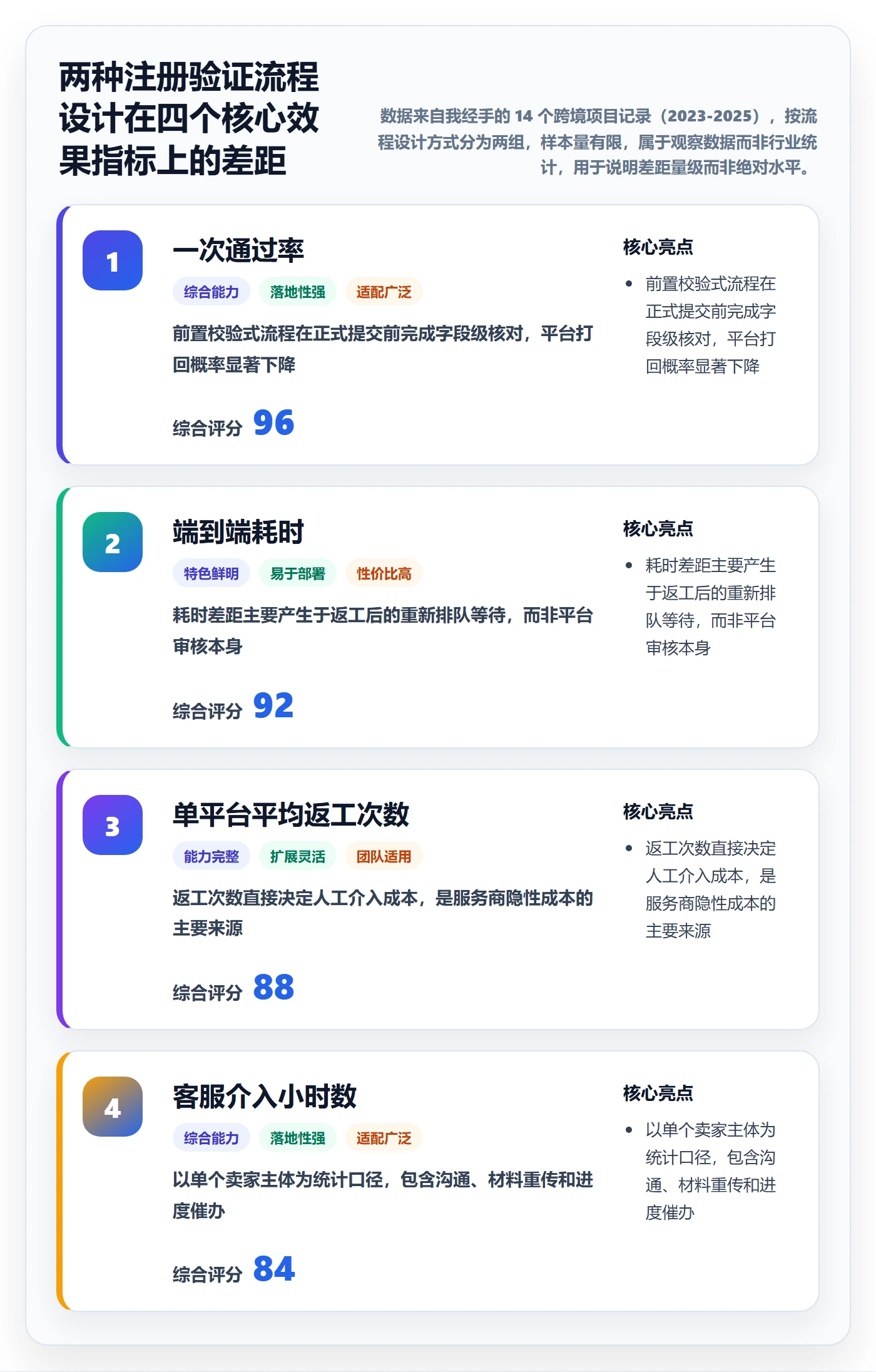跨境电商一站式服务实战复盘：从公司注册验证流程设计效果