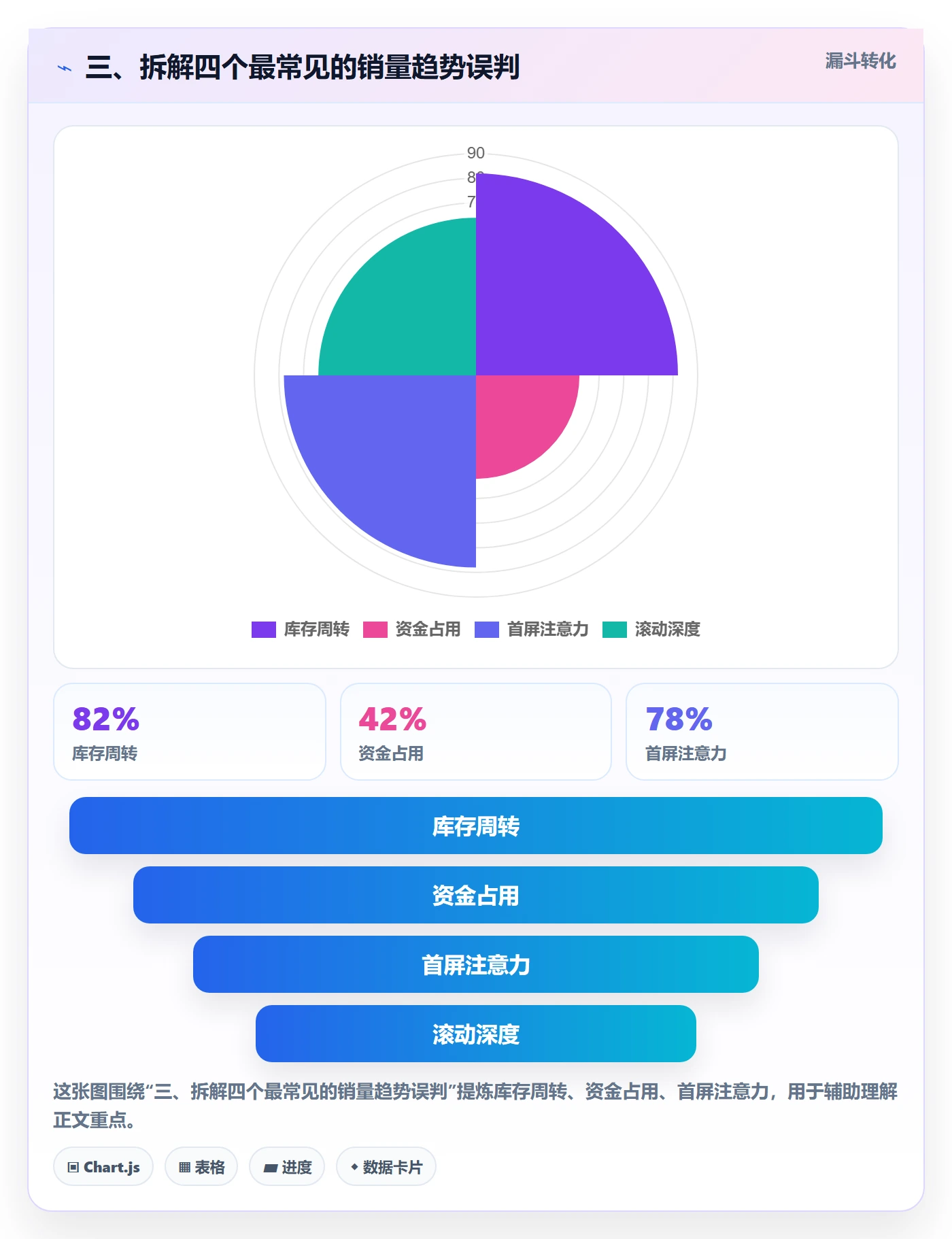 三、拆解四个最常见的销量趋势误判