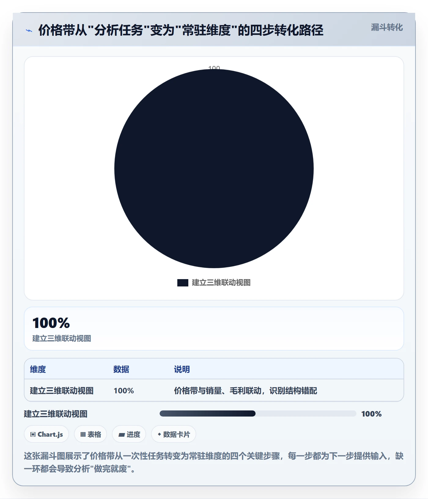 商品分析运营框架：把价格带纳入系统搭建