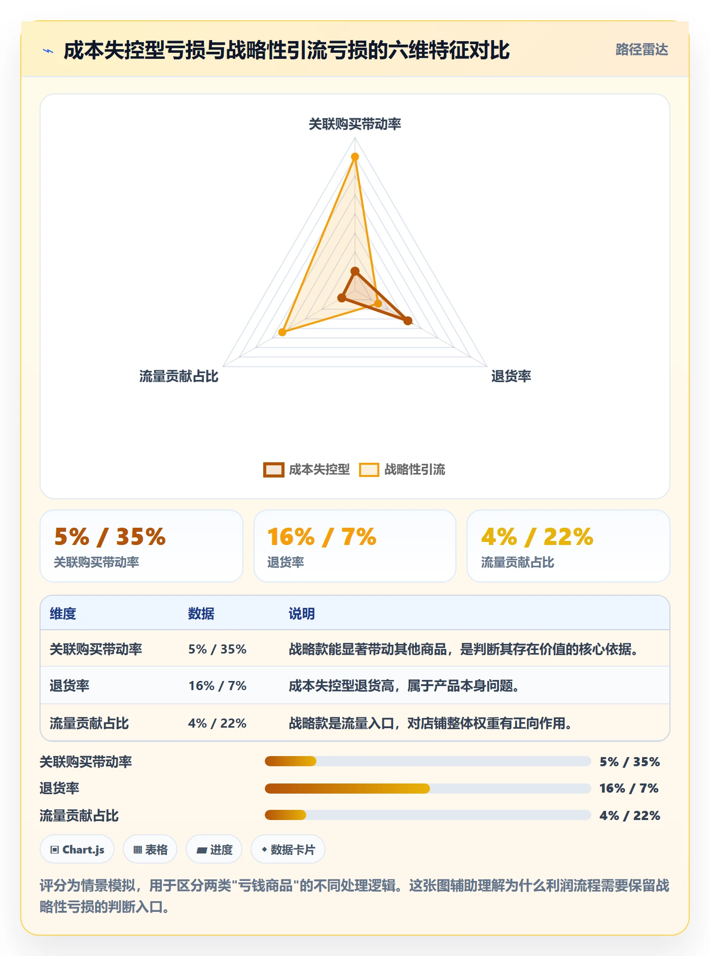 商品分析进阶课：围绕利润空间完善流程设计