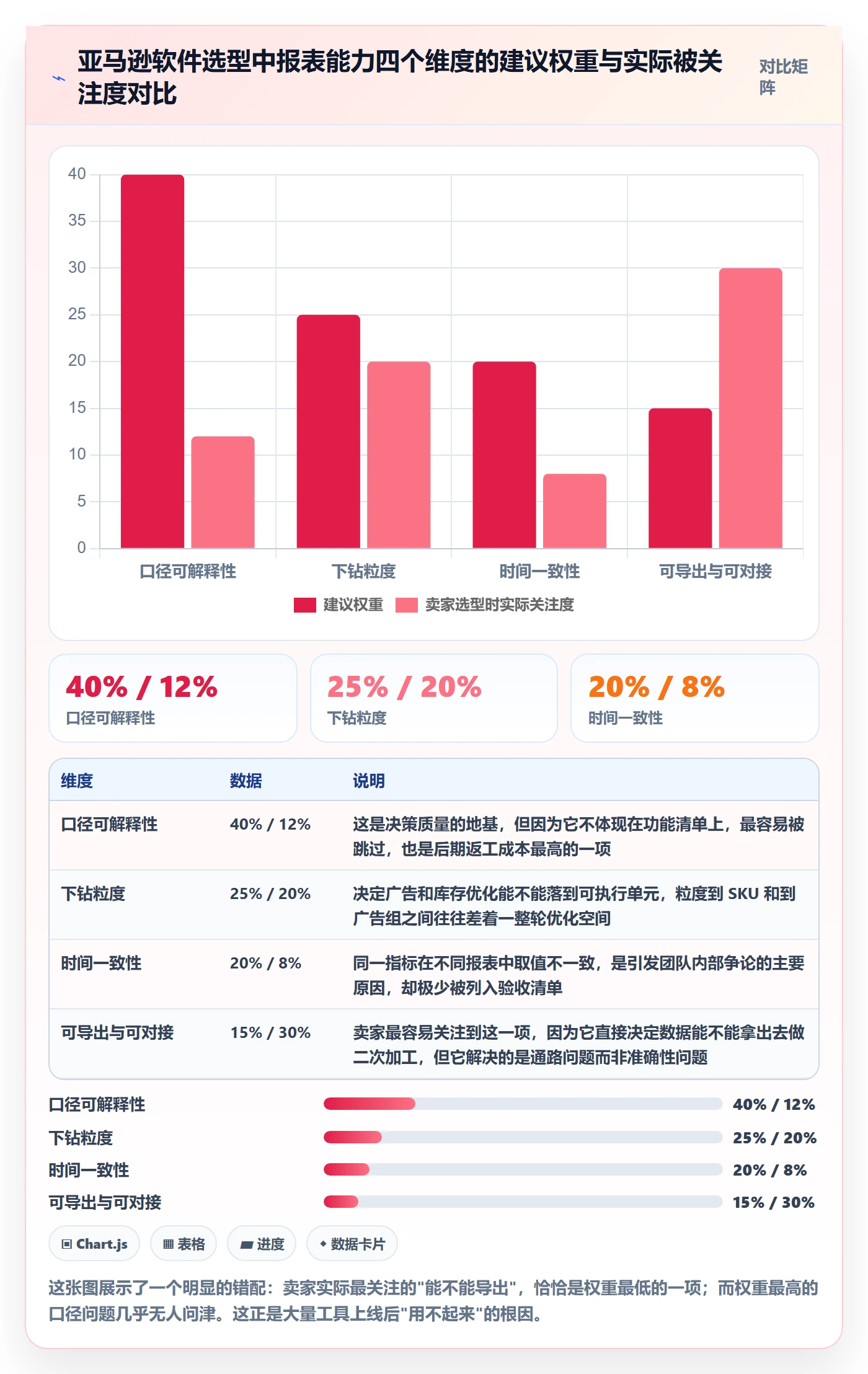 亚马逊软件运营框架：把数据报表纳入工具对比