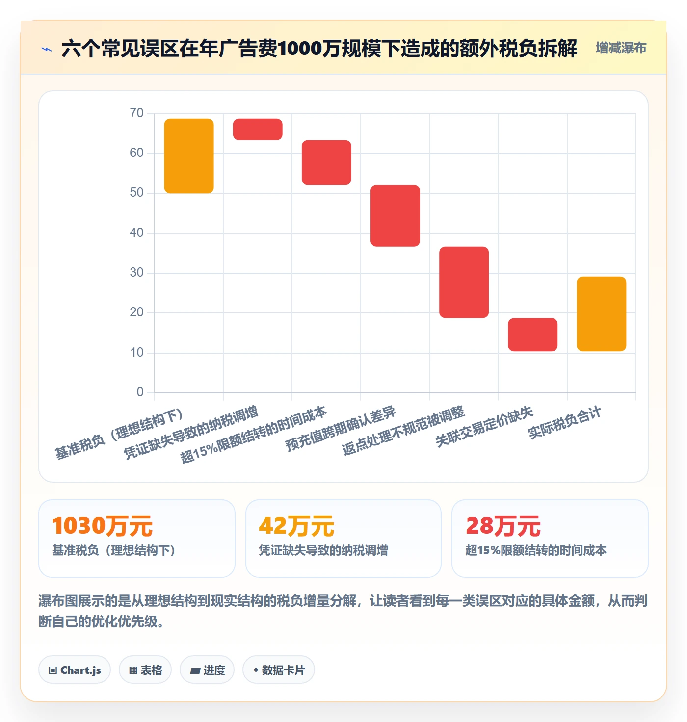 跨境电商运营怎么优化？先从广告投放的税务筹划入手
