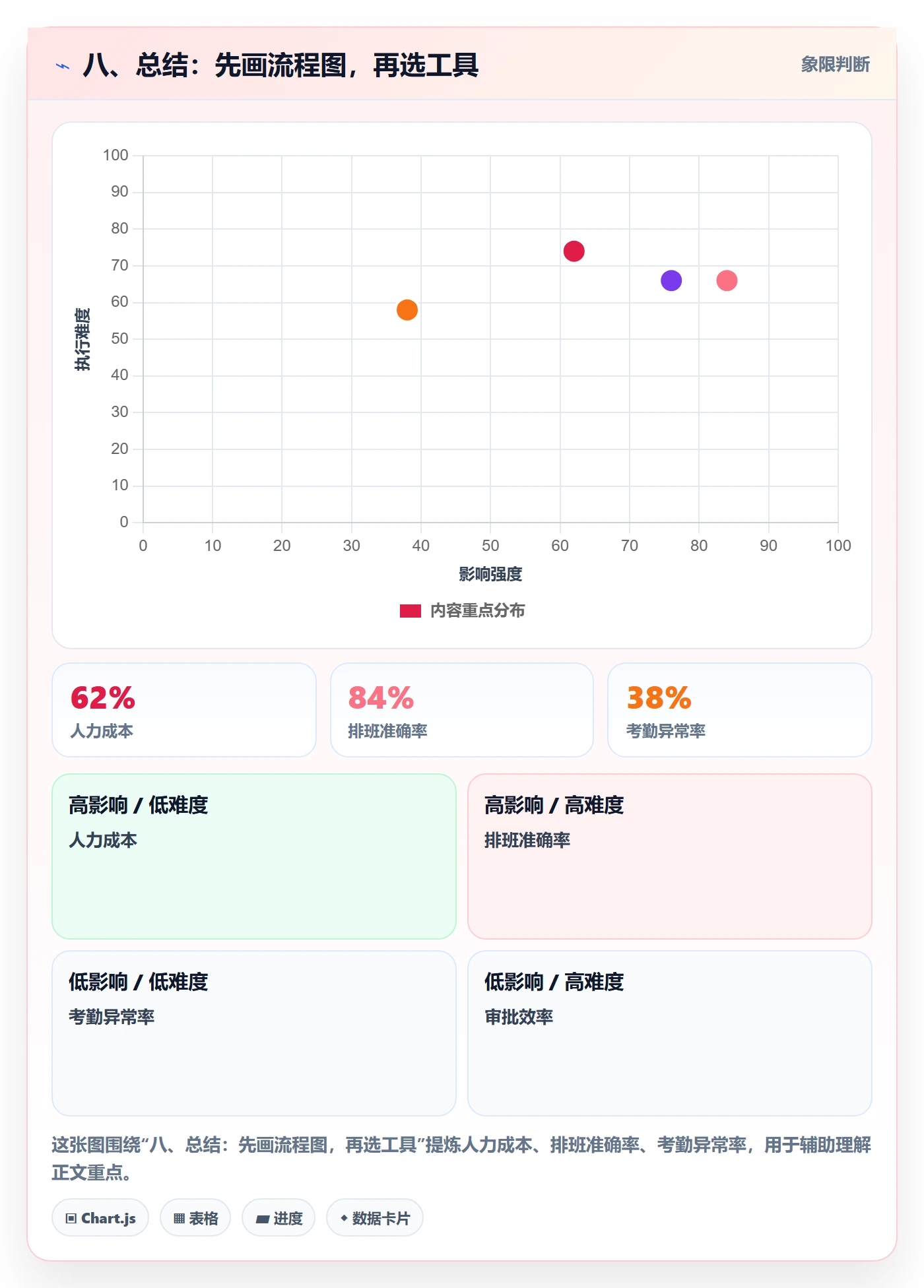 八、总结：先画流程图，再选工具