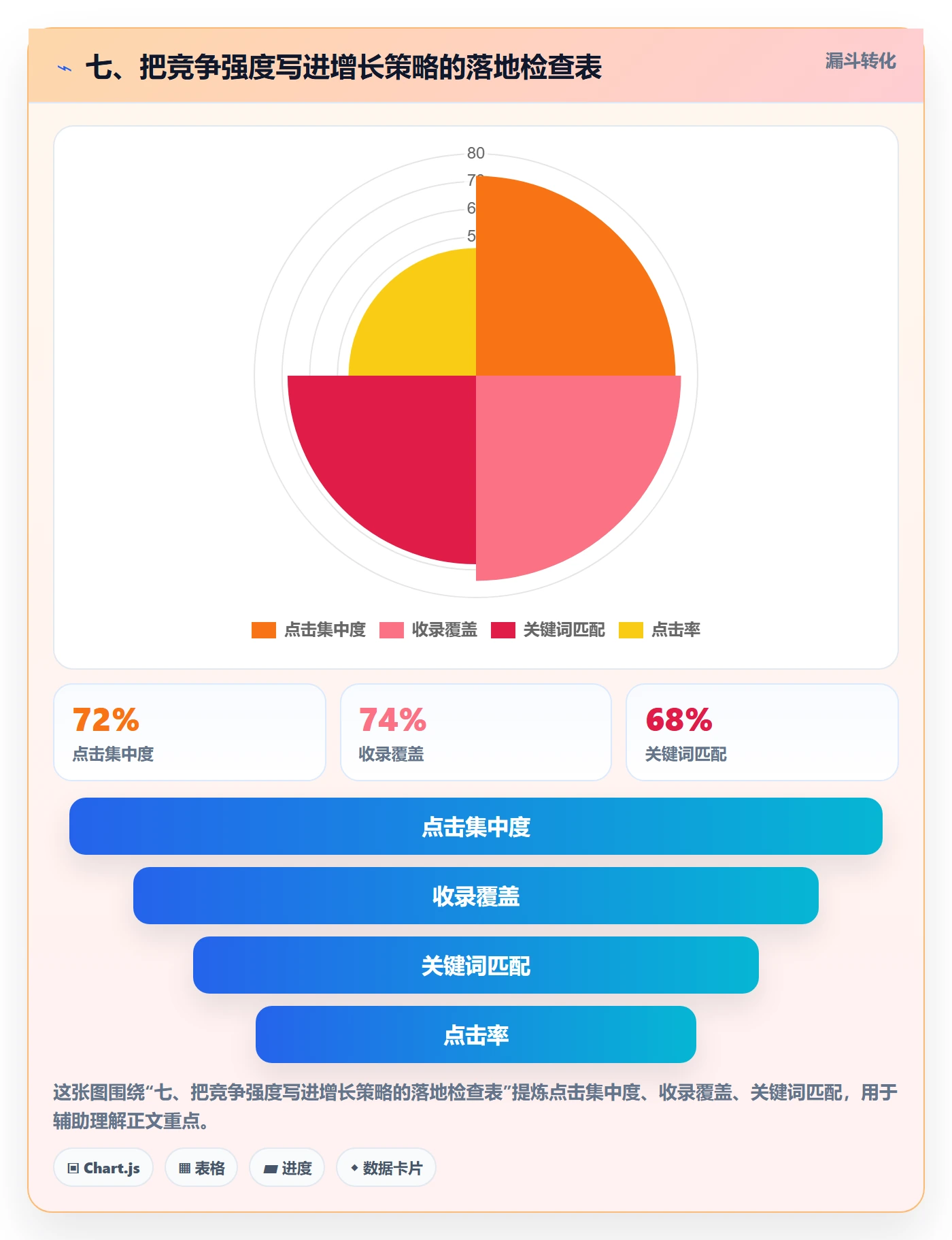 七、把竞争强度写进增长策略的落地检查表