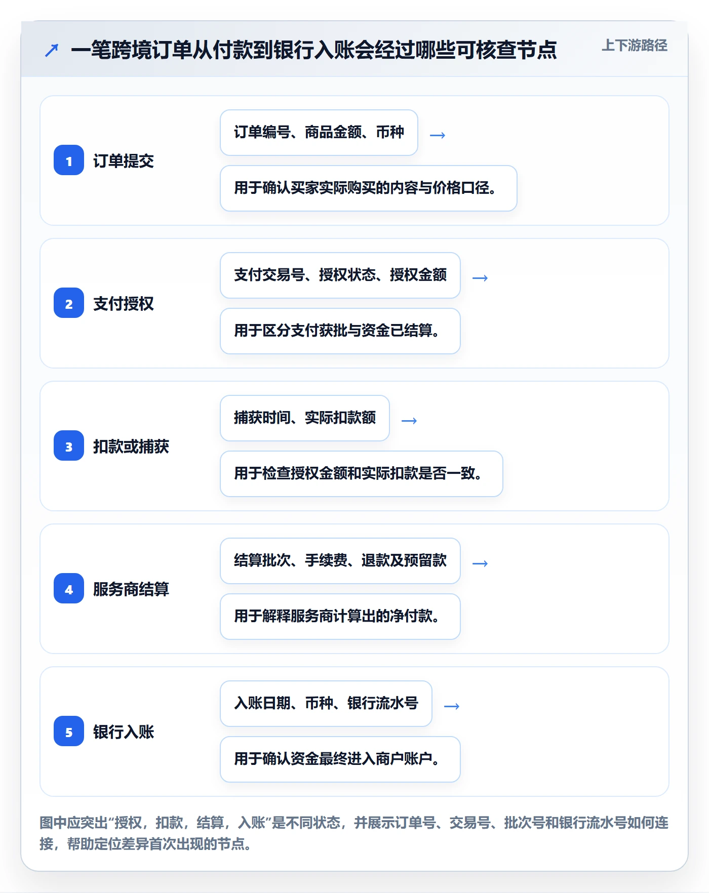 跨境电商避坑指南：支付结算环节的风险排查要注意什么