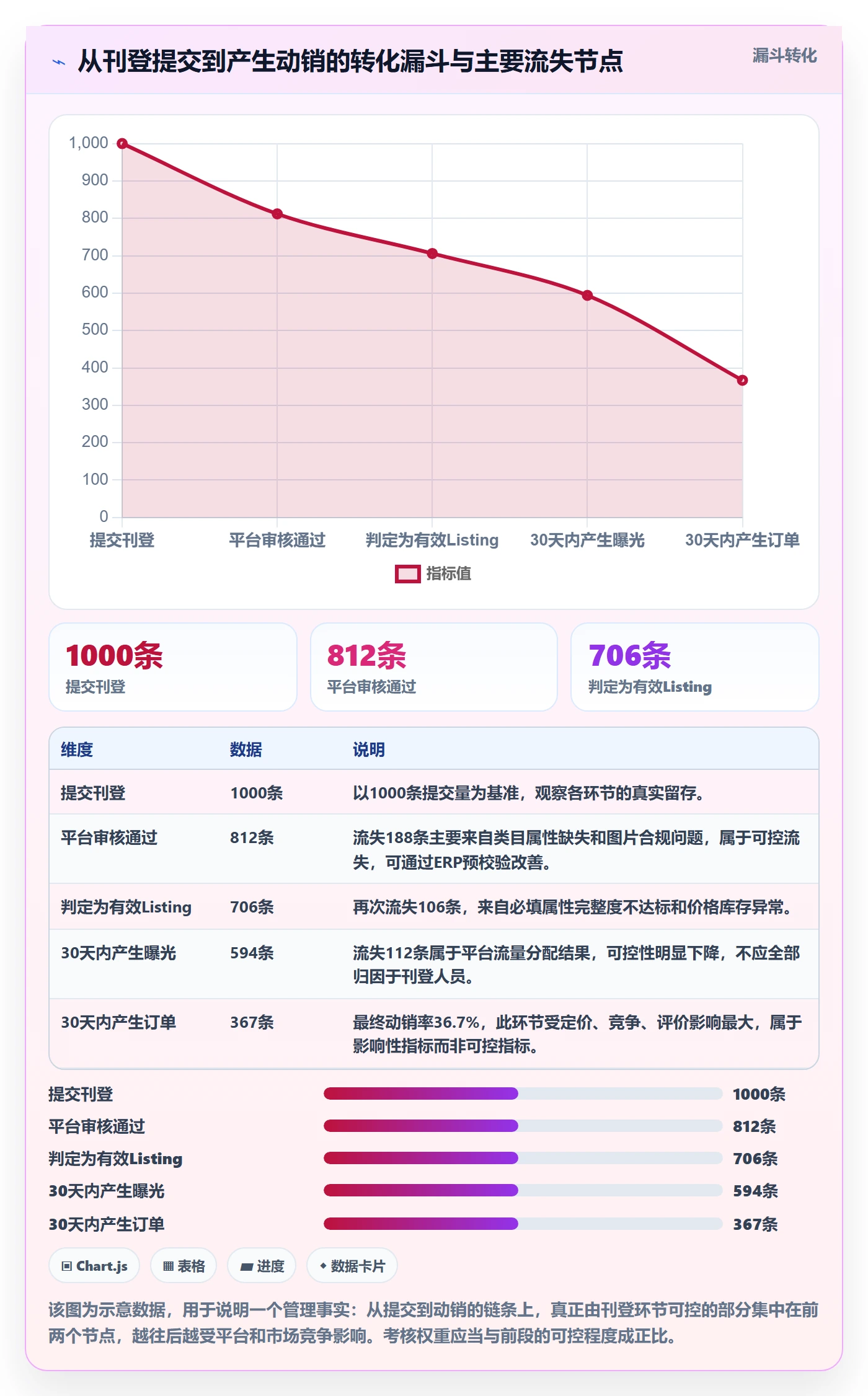 erp跨境电商进阶课:围绕多平台刊登完善绩效考核
