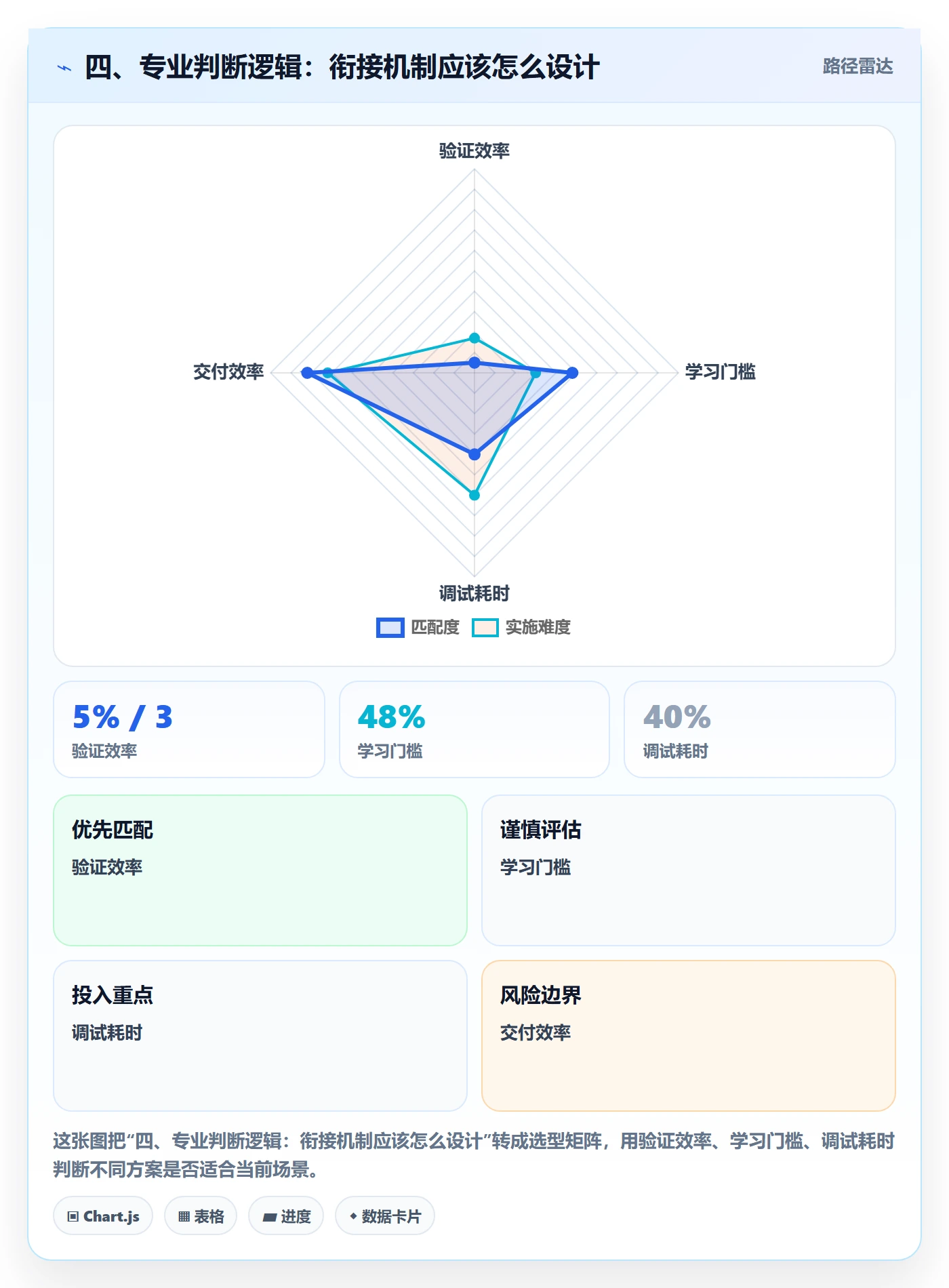 四、专业判断逻辑：衔接机制应该怎么设计