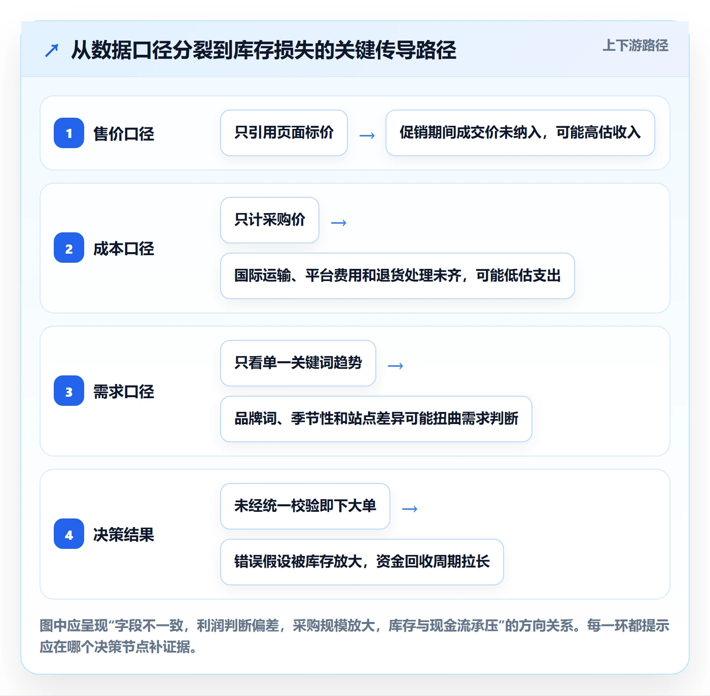 跨境电商问题诊断：选品策略如何用标准化管理改进